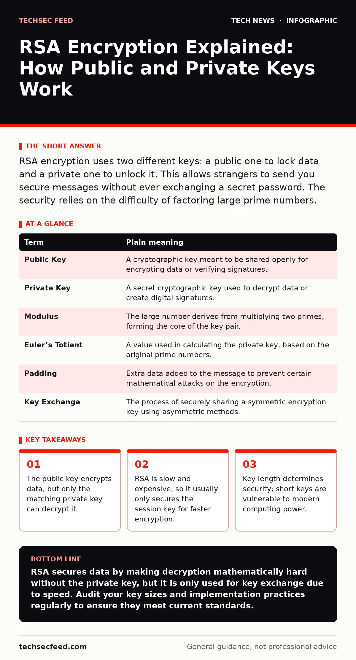 Infographic: RSA Encryption Explained: How Public and Private Keys Work. The public key encrypts data, but only the matching private key can decrypt it. RSA is slow and expensive, so it usually only secures the session key for faster encryption. Key length determines security; short keys are vulnera