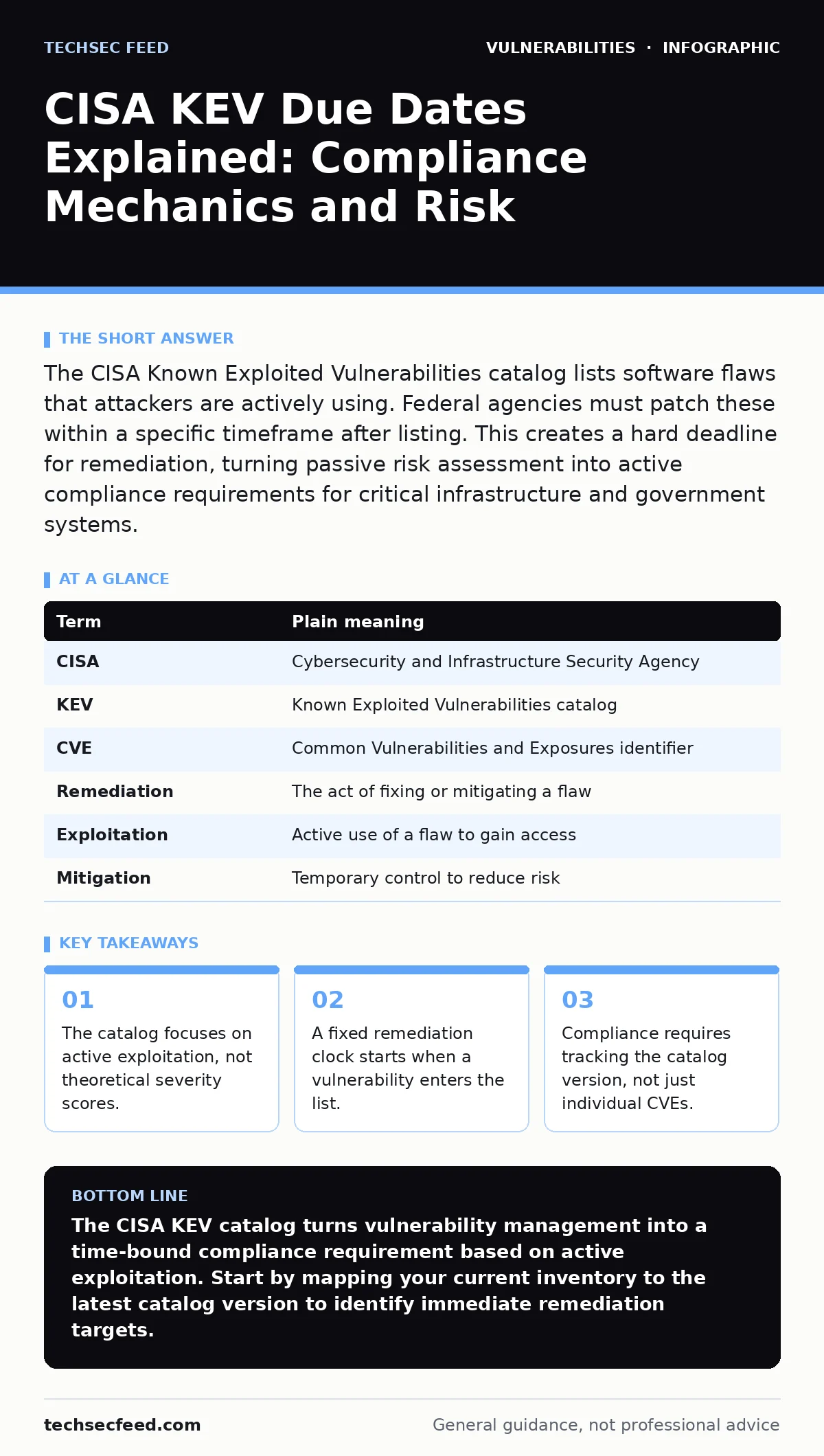 Infographic: CISA KEV Due Dates Explained: Compliance Mechanics and Risk. The catalog focuses on active exploitation, not theoretical severity scores. A fixed remediation clock starts when a vulnerability enters the list. Compliance requires tracking the catalog version, not just individual CVEs.