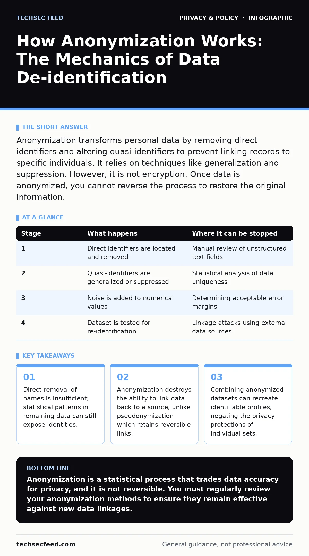 Infographic: How Anonymization Works: The Mechanics of Data De-identification. Direct removal of names is insufficient; statistical patterns in remaining data can still expose identities. Anonymization destroys the ability to link data back to a source, unlike pseudonymization which retains reversib