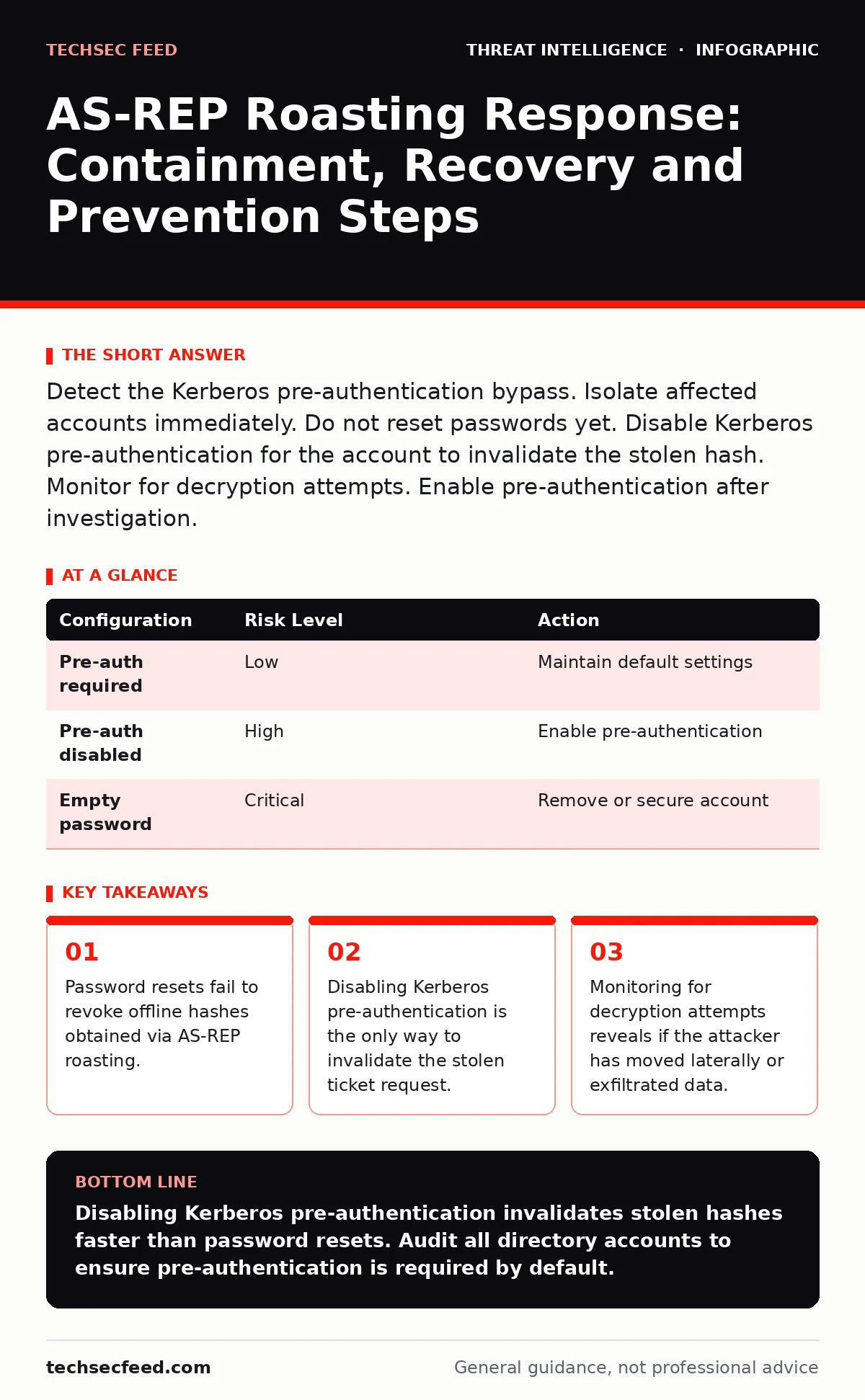 Infographic: AS-REP Roasting Response: Containment, Recovery and Prevention Steps. Password resets fail to revoke offline hashes obtained via AS-REP roasting. Disabling Kerberos pre-authentication is the only way to invalidate the stolen ticket request. Monitoring for decryption attempts reveals if