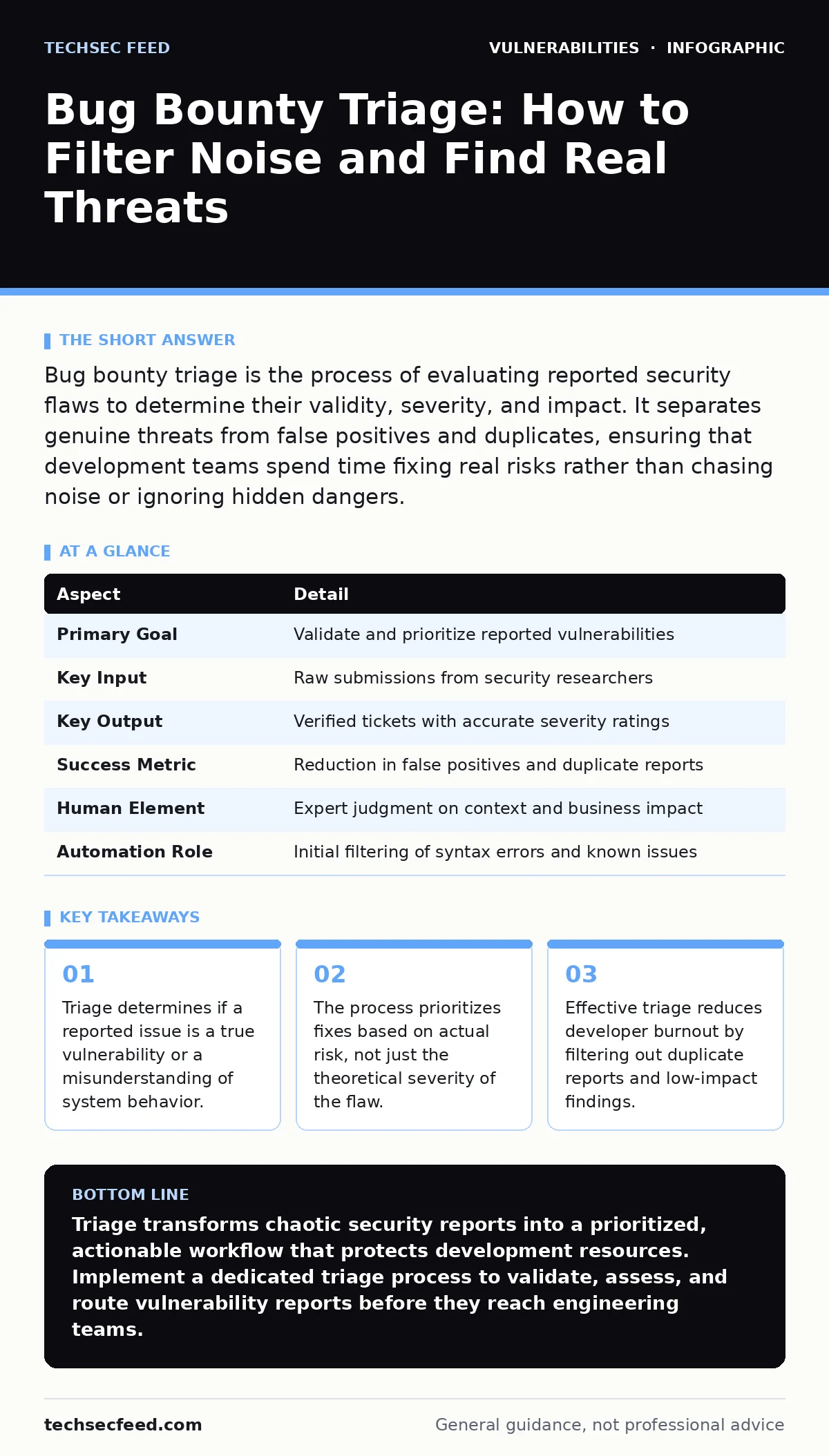 Infographic: Bug Bounty Triage: How to Filter Noise and Find Real Threats. Triage determines if a reported issue is a true vulnerability or a misunderstanding of system behavior. The process prioritizes fixes based on actual risk, not just the theoretical severity of the flaw. Effective triage reduc