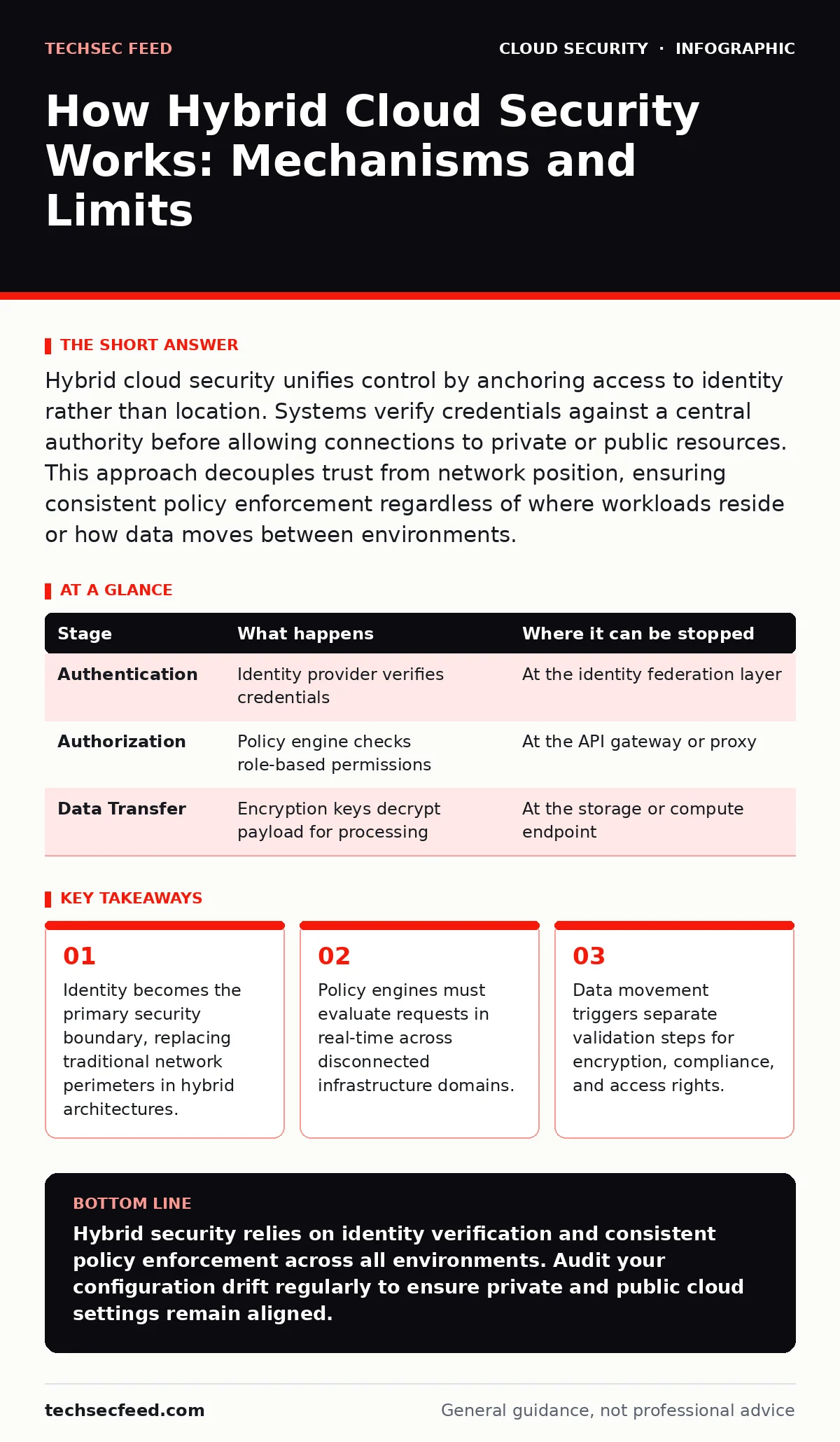 Infographic: How Hybrid Cloud Security Works: Mechanisms and Limits. Identity becomes the primary security boundary, replacing traditional network perimeters in hybrid architectures. Policy engines must evaluate requests in real-time across disconnected infrastructure domains. Data movement triggers