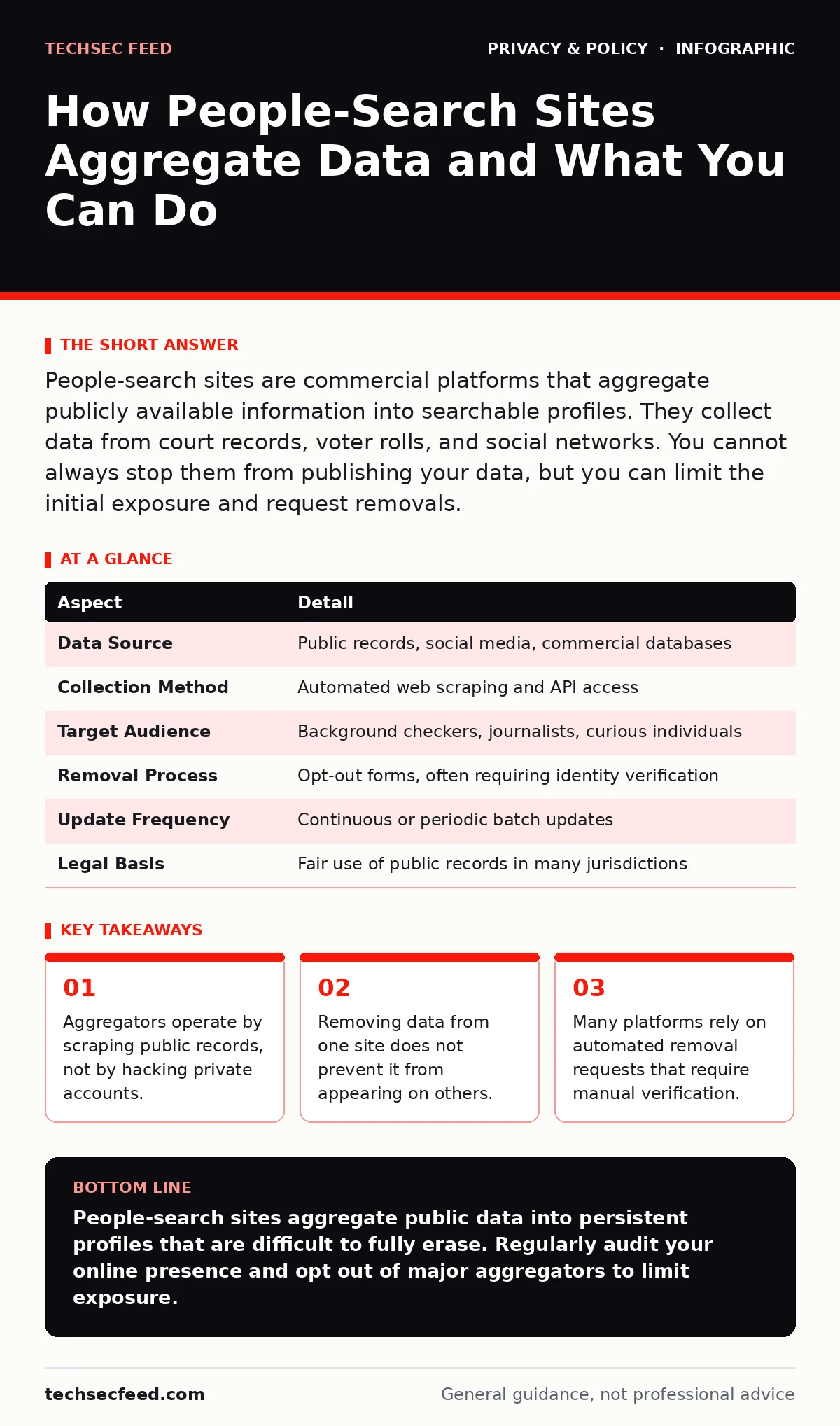 Infographic: How People-Search Sites Aggregate Data and What You Can Do. Aggregators operate by scraping public records, not by hacking private accounts. Removing data from one site does not prevent it from appearing on others. Many platforms rely on automated removal requests that require manual ve