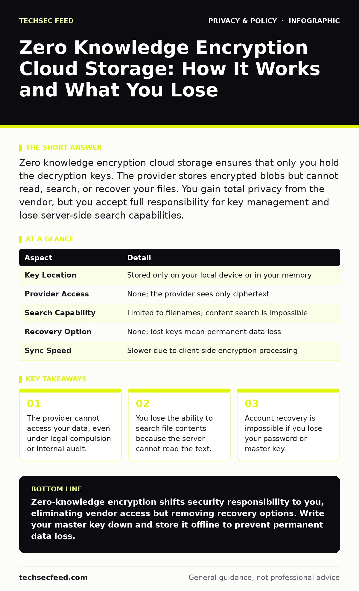 Infographic: Zero Knowledge Encryption Cloud Storage: How It Works and What You Lose. The provider cannot access your data, even under legal compulsion or internal audit. You lose the ability to search file contents because the server cannot read the text. Account recovery is impossible if you lose