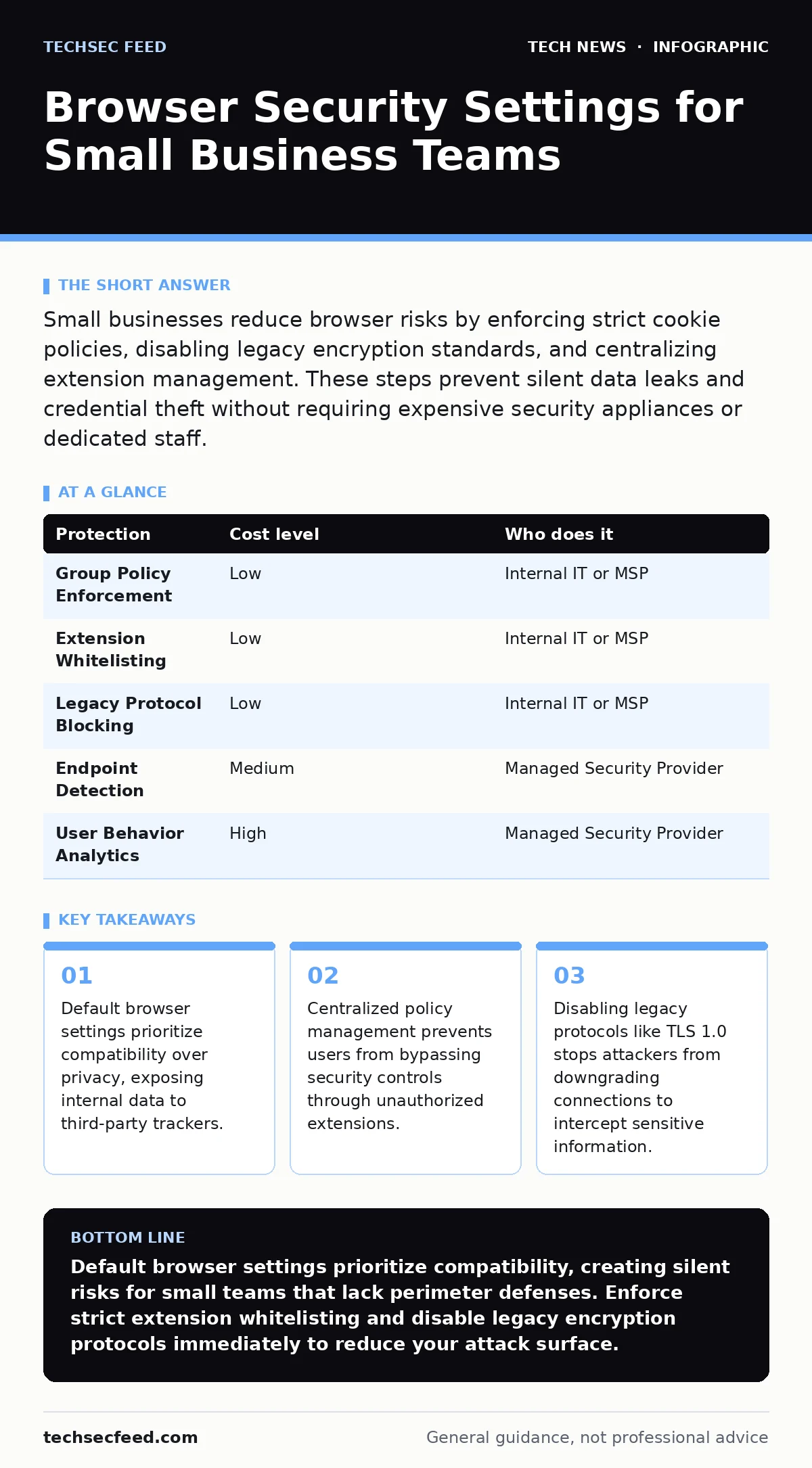 Infographic: Browser Security Settings for Small Business Teams. Default browser settings prioritize compatibility over privacy, exposing internal data to third-party trackers. Centralized policy management prevents users from bypassing security controls through unauthorized extensions. Disabling le