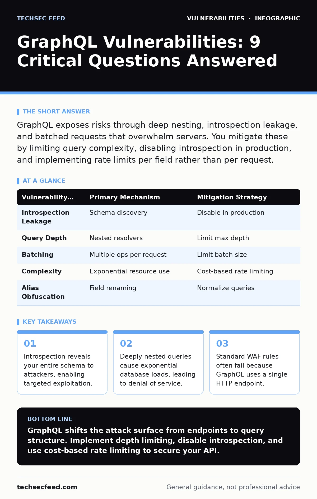 Infographic: GraphQL Vulnerabilities: 9 Critical Questions Answered. Introspection reveals your entire schema to attackers, enabling targeted exploitation. Deeply nested queries cause exponential database loads, leading to denial of service. Standard WAF rules often fail because GraphQL uses a singl