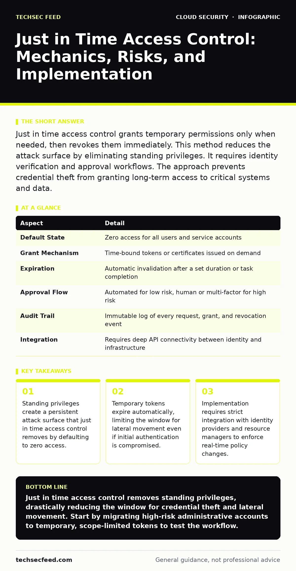 Infographic: Just in Time Access Control: Mechanics, Risks, and Implementation. Standing privileges create a persistent attack surface that just in time access control removes by defaulting to zero access. Temporary tokens expire automatically, limiting the window for lateral movement even if initia