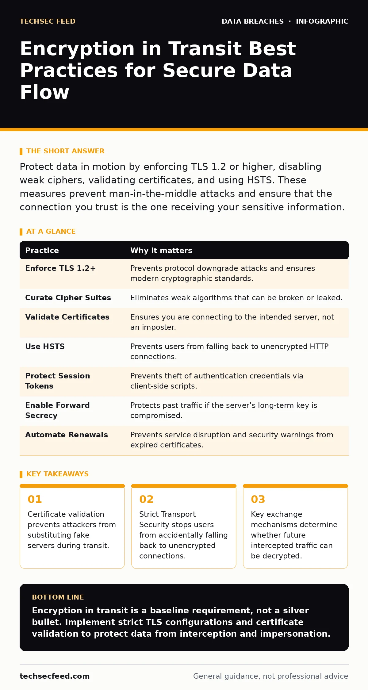Infographic: Encryption in Transit Best Practices for Secure Data Flow. Certificate validation prevents attackers from substituting fake servers during transit. Strict Transport Security stops users from accidentally falling back to unencrypted connections. Key exchange mechanisms determine whether