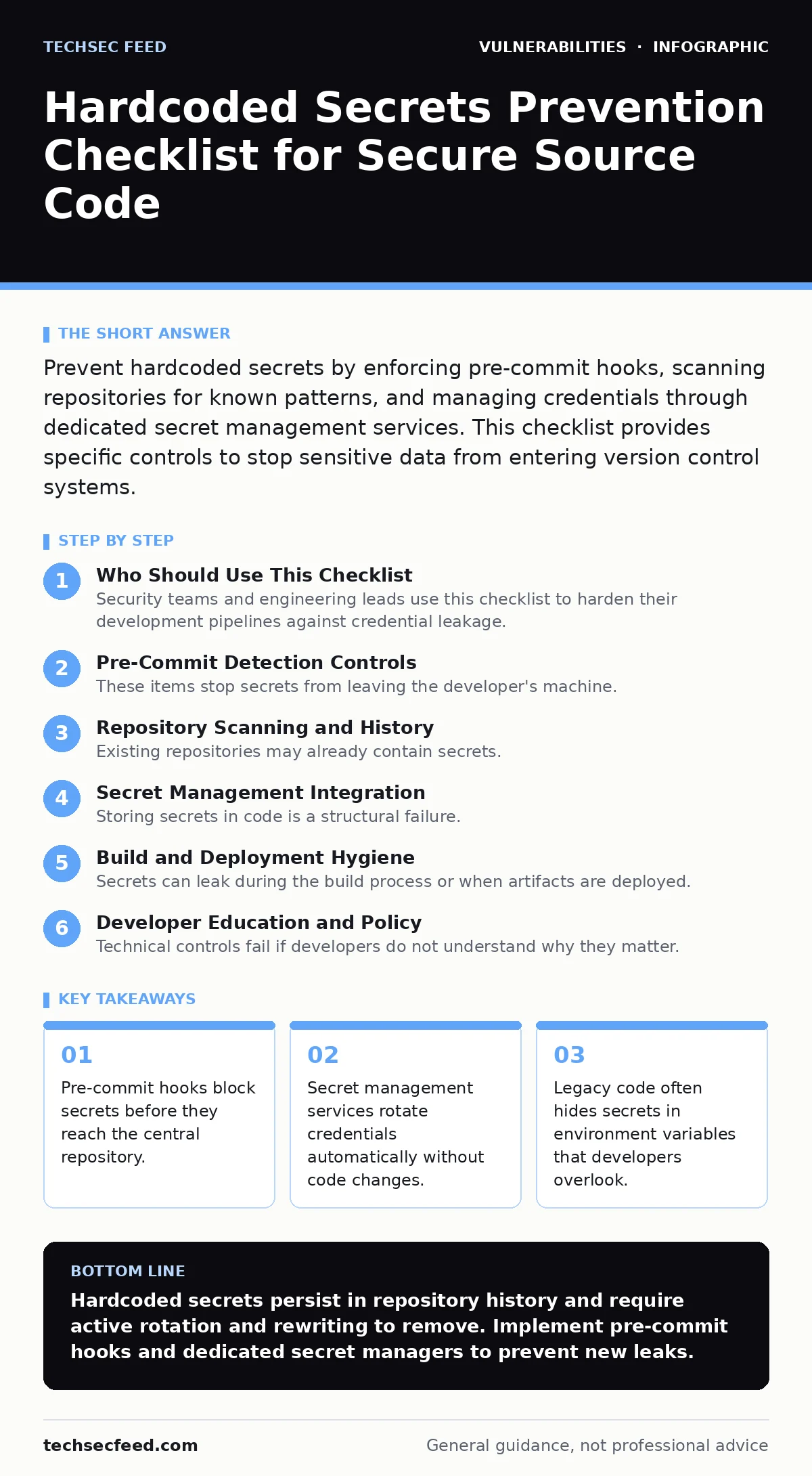 Infographic: Hardcoded Secrets Prevention Checklist for Secure Source Code. Pre-commit hooks block secrets before they reach the central repository. Secret management services rotate credentials automatically without code changes. Legacy code often hides secrets in environment variables that develop