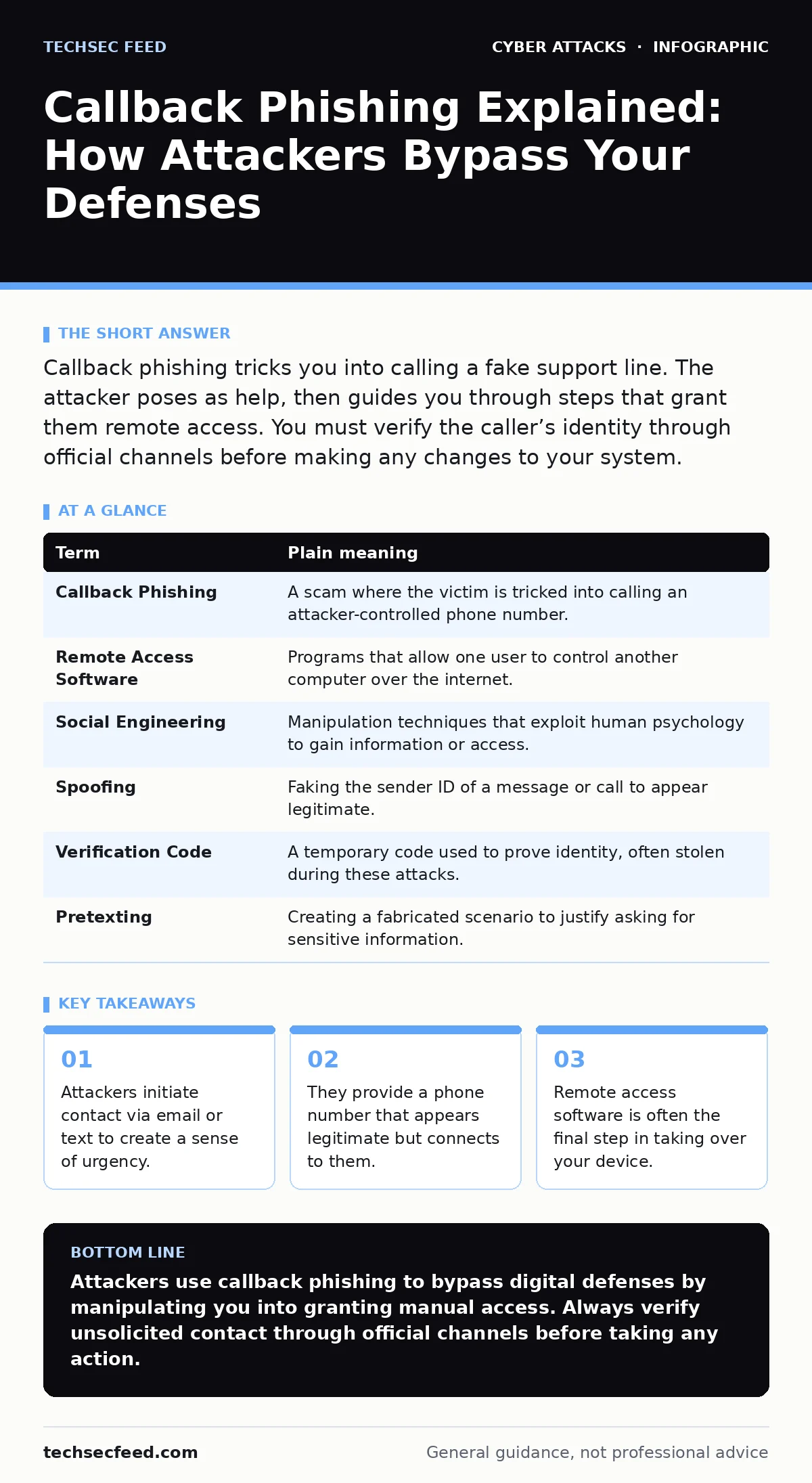 Infographic: Callback Phishing Explained: How Attackers Bypass Your Defenses. Attackers initiate contact via email or text to create a sense of urgency. They provide a phone number that appears legitimate but connects to them. Remote access software is often the final step in taking over your device