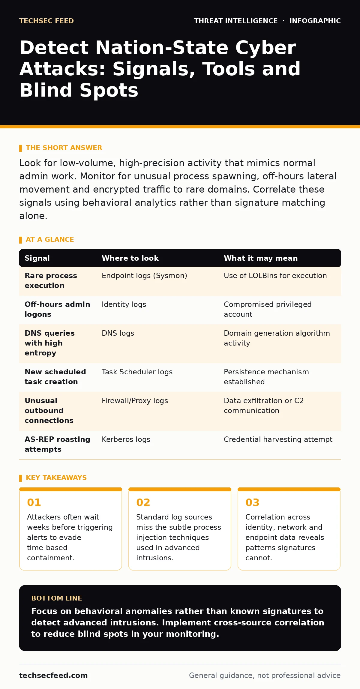 Infographic: Detect Nation-State Cyber Attacks: Signals, Tools and Blind Spots. Attackers often wait weeks before triggering alerts to evade time-based containment. Standard log sources miss the subtle process injection techniques used in advanced intrusions. Correlation across identity, network and