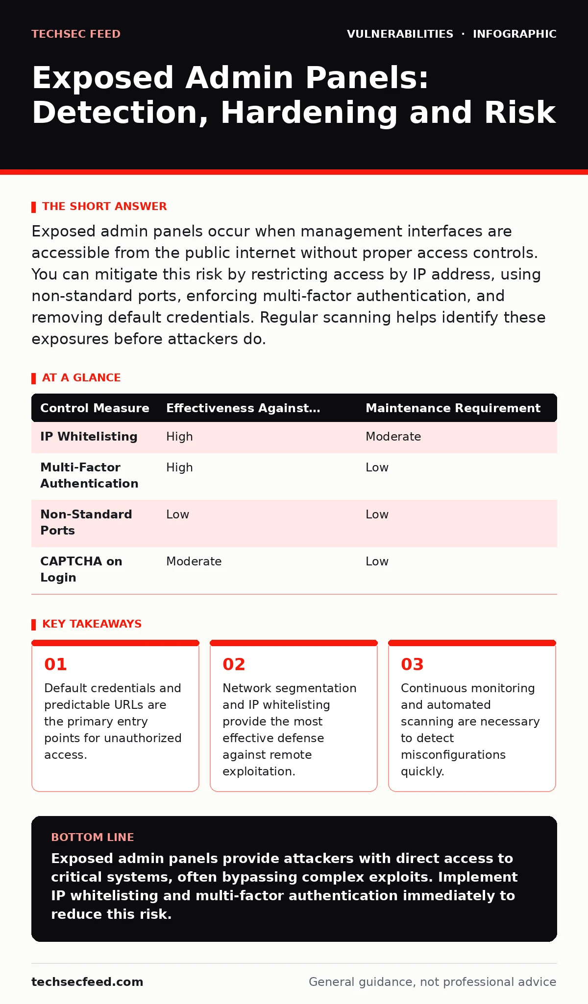 Infographic: Exposed Admin Panels: Detection, Hardening and Risk. Default credentials and predictable URLs are the primary entry points for unauthorized access. Network segmentation and IP whitelisting provide the most effective defense against remote exploitation. Continuous monitoring and automate