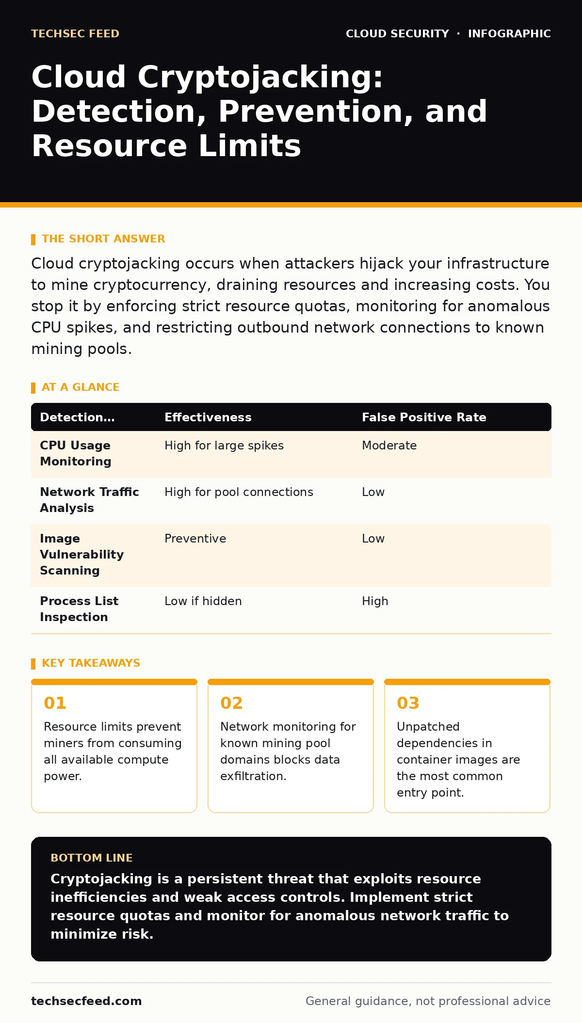 Infographic: Cloud Cryptojacking: Detection, Prevention, and Resource Limits. Resource limits prevent miners from consuming all available compute power. Network monitoring for known mining pool domains blocks data exfiltration. Unpatched dependencies in container images are the most common entry poi