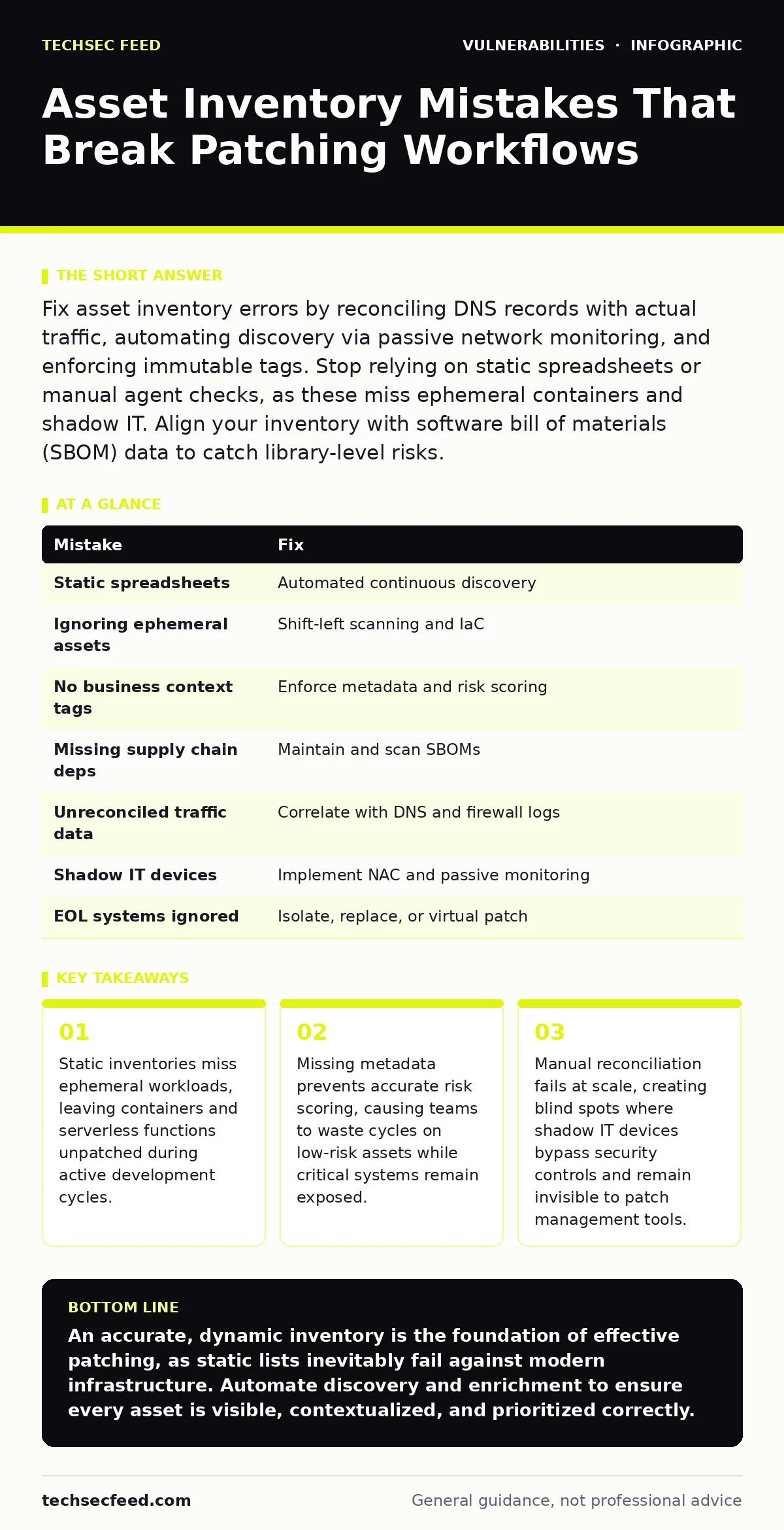 Infographic: Asset Inventory Mistakes That Break Patching Workflows. Static inventories miss ephemeral workloads, leaving containers and serverless functions unpatched during active development cycles. Missing metadata prevents accurate risk scoring, causing teams to waste cycles on low-risk assets