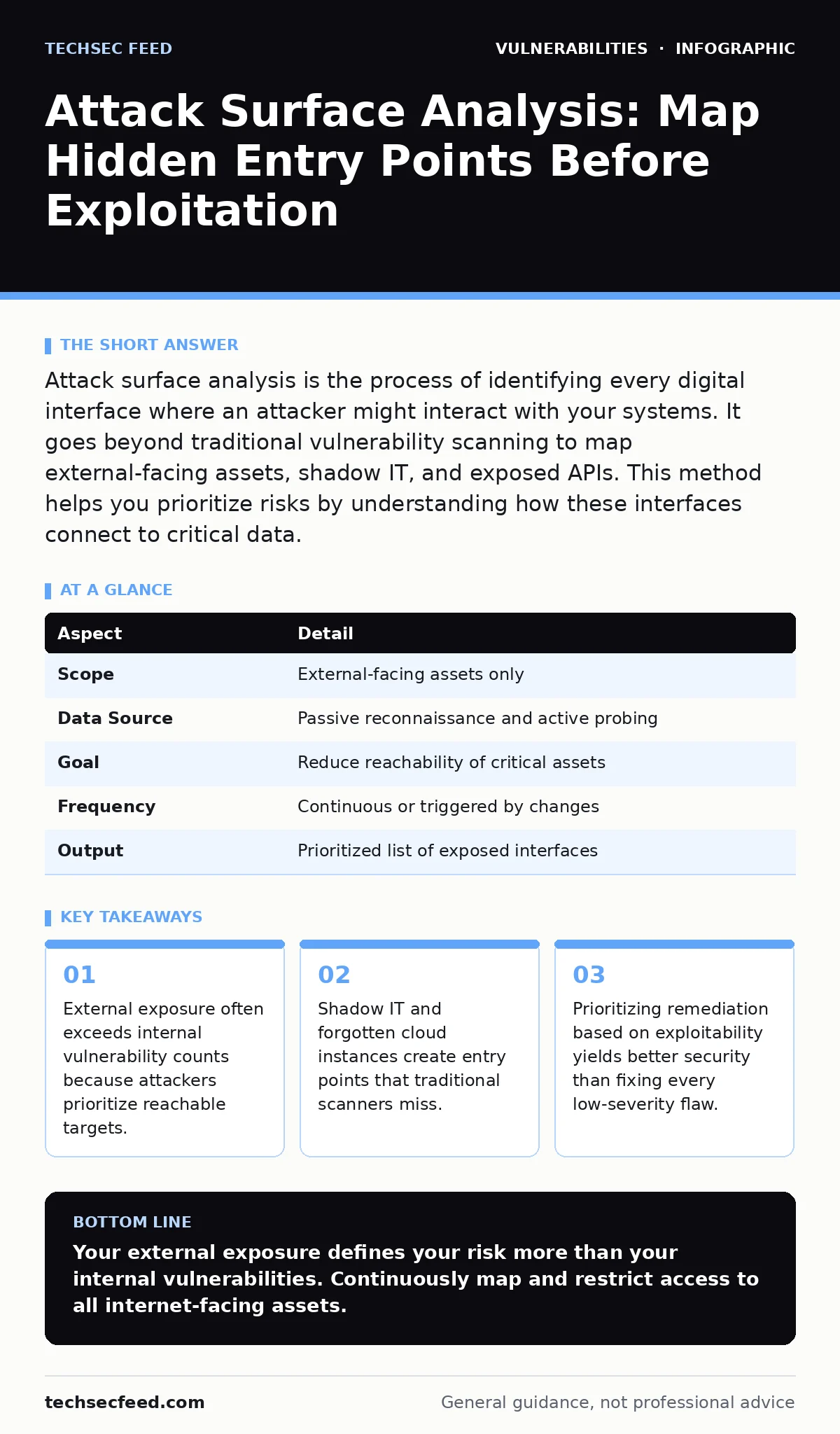 Infographic: Attack Surface Analysis: Map Hidden Entry Points Before Exploitation. External exposure often exceeds internal vulnerability counts because attackers prioritize reachable targets. Shadow IT and forgotten cloud instances create entry points that traditional scanners miss. Prioritizing re
