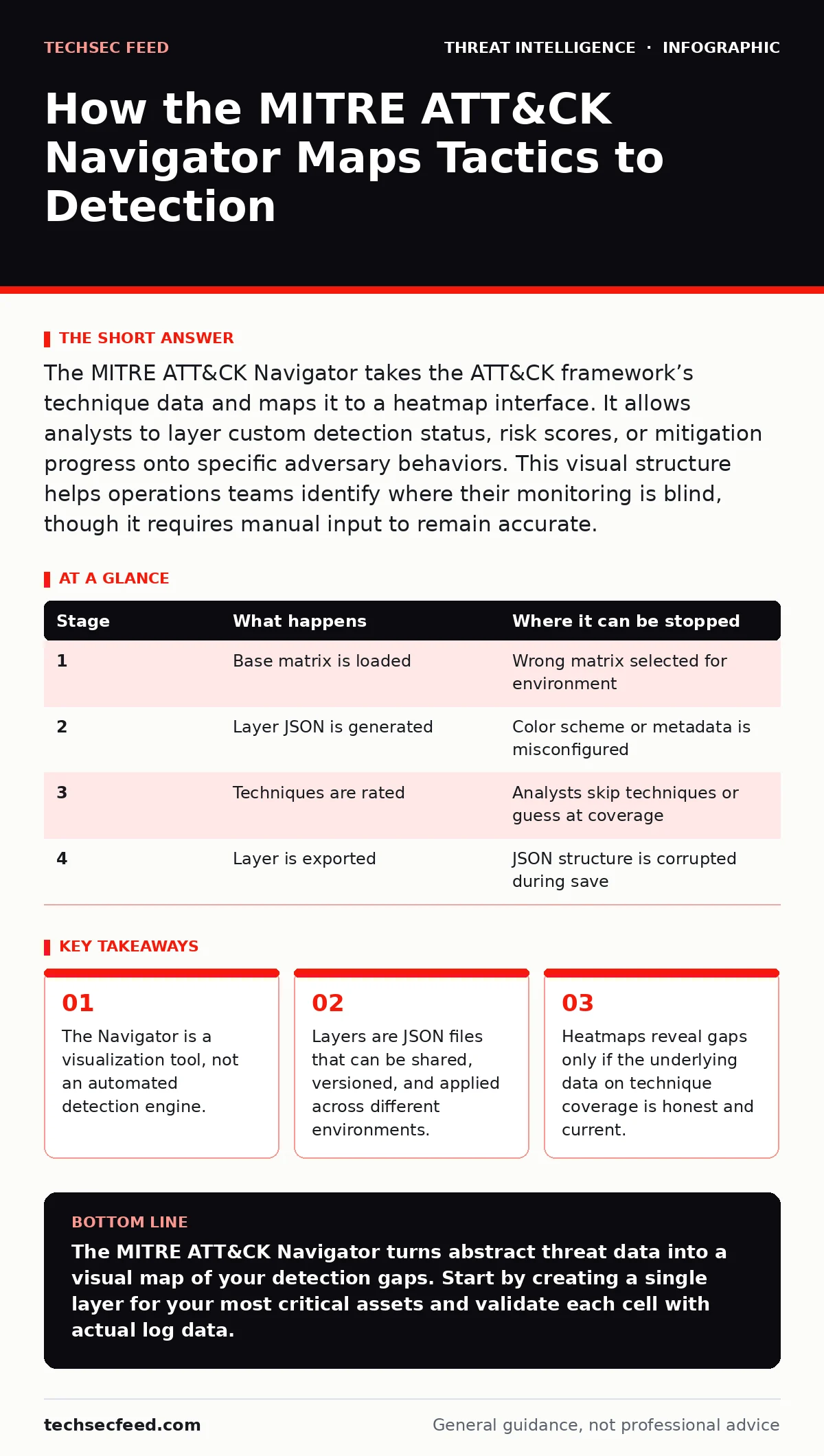 Infographic: How the MITRE ATT&CK Navigator Maps Tactics to Detection. The Navigator is a visualization tool, not an automated detection engine. Layers are JSON files that can be shared, versioned, and applied across different environments. Heatmaps reveal gaps only if the underlying data on techniq