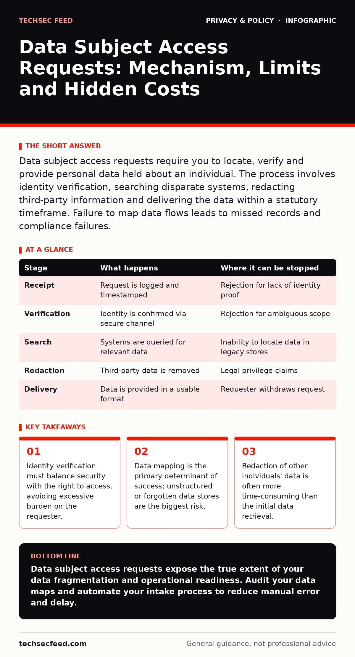 Infographic: Data Subject Access Requests: Mechanism, Limits and Hidden Costs. Identity verification must balance security with the right to access, avoiding excessive burden on the requester. Data mapping is the primary determinant of success; unstructured or forgotten data stores are the biggest r