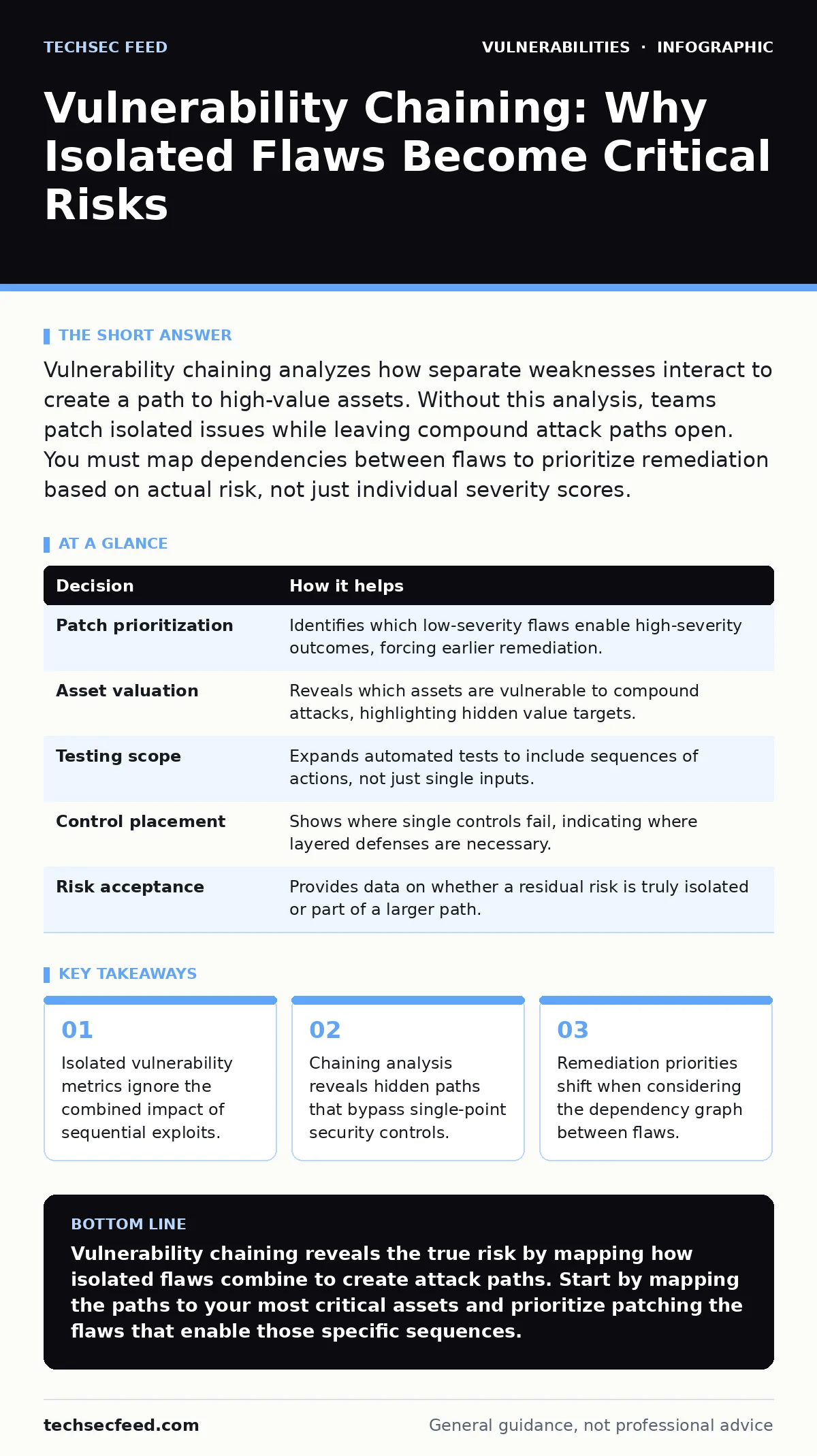 Infographic: Vulnerability Chaining: Why Isolated Flaws Become Critical Risks. Isolated vulnerability metrics ignore the combined impact of sequential exploits. Chaining analysis reveals hidden paths that bypass single-point security controls. Remediation priorities shift when considering the depend