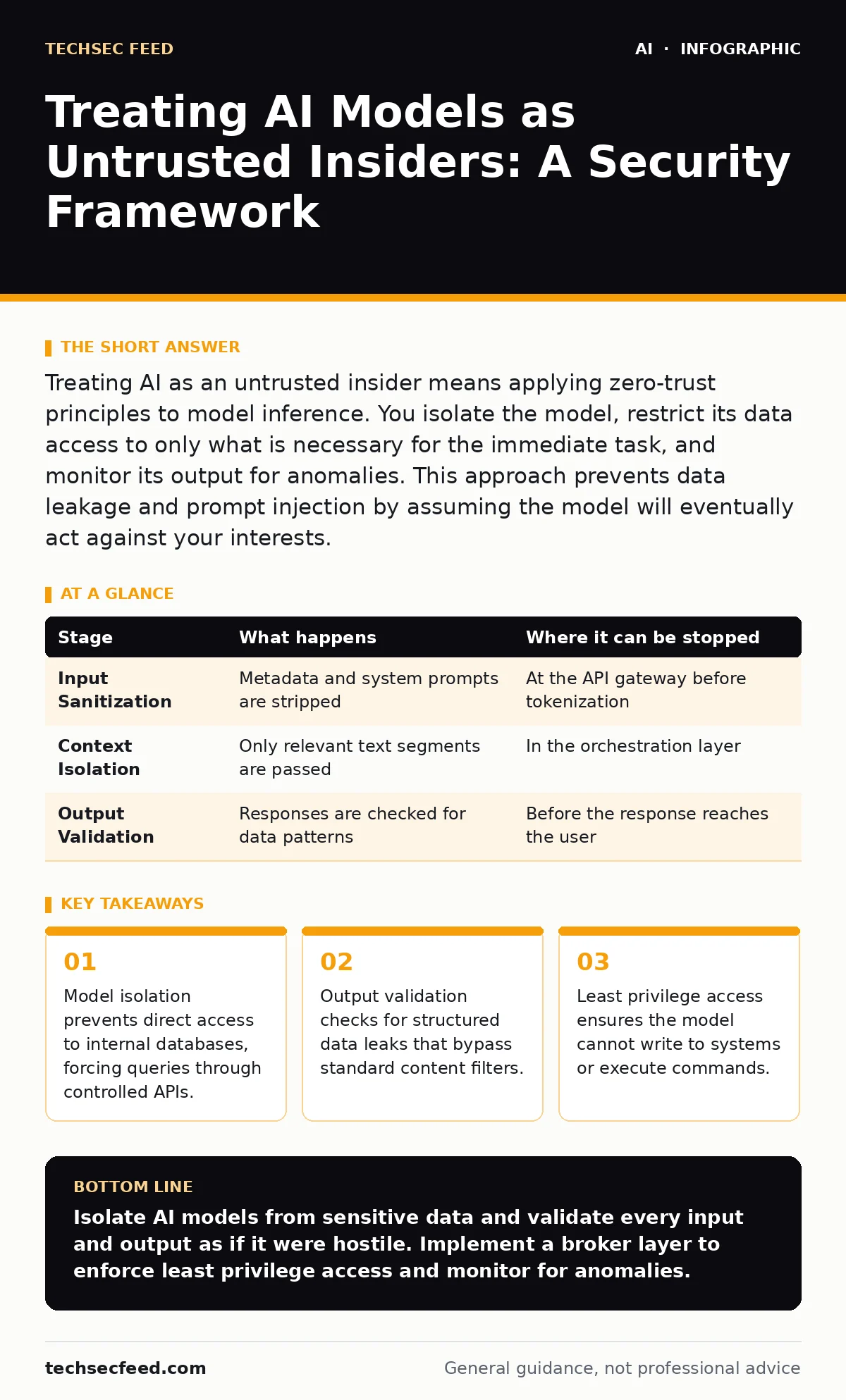 Infographic: Treating AI Models as Untrusted Insiders: A Security Framework. Model isolation prevents direct access to internal databases, forcing queries through controlled APIs. Output validation checks for structured data leaks that bypass standard content filters. Least privilege access ensures
