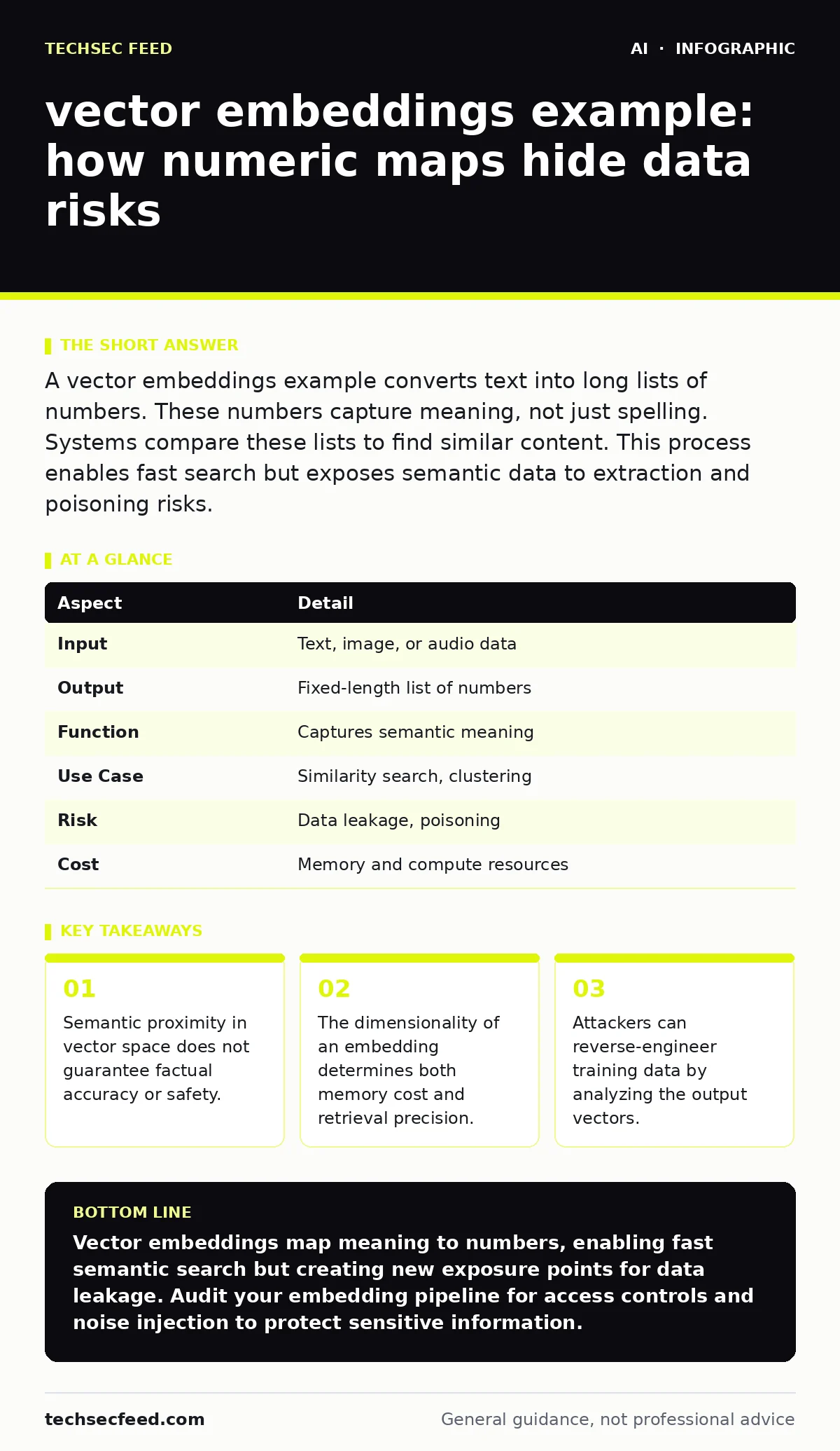 Infographic: vector embeddings example: how numeric maps hide data risks. Semantic proximity in vector space does not guarantee factual accuracy or safety. The dimensionality of an embedding determines both memory cost and retrieval precision. Attackers can reverse-engineer training data by analyzin