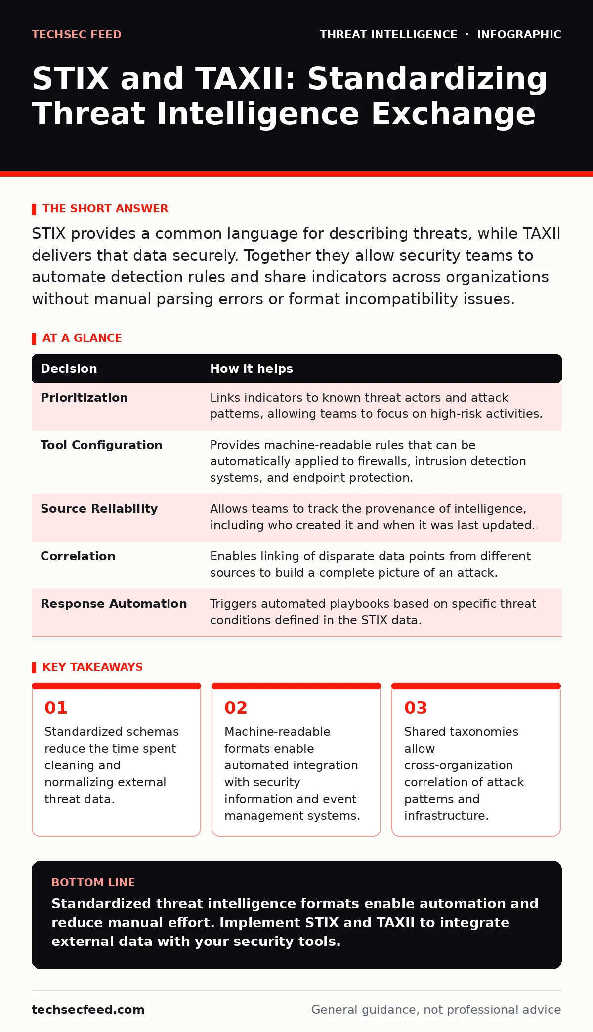 Infographic: STIX and TAXII: Standardizing Threat Intelligence Exchange. Standardized schemas reduce the time spent cleaning and normalizing external threat data. Machine-readable formats enable automated integration with security information and event management systems. Shared taxonomies allow cro
