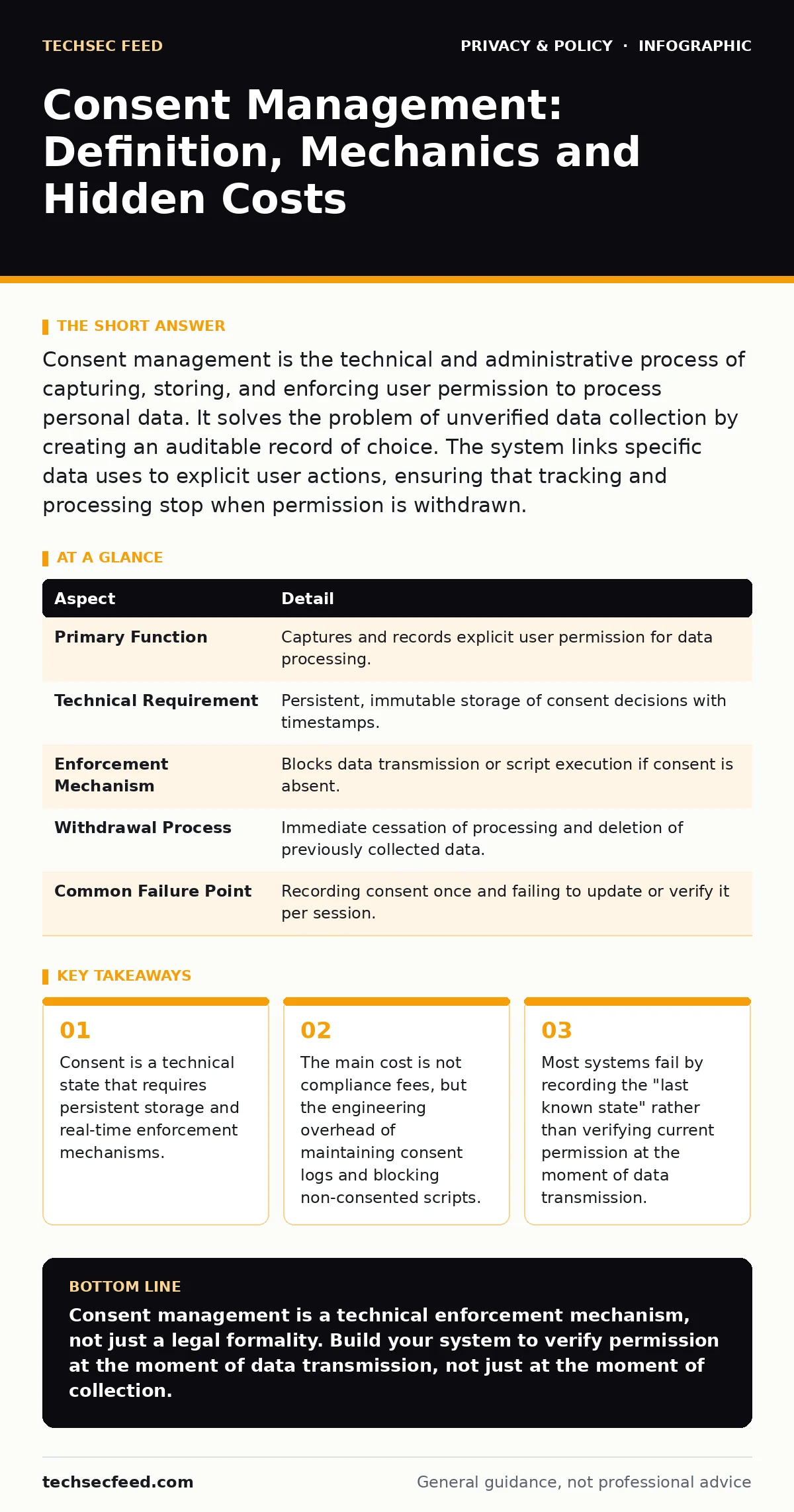 Infographic: Consent Management: Definition, Mechanics and Hidden Costs. Consent is a technical state that requires persistent storage and real-time enforcement mechanisms. The main cost is not compliance fees, but the engineering overhead of maintaining consent logs and blocking non-consented scrip