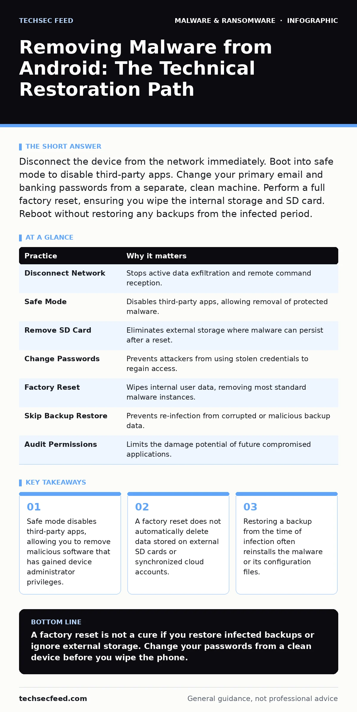 Infographic: Removing Malware from Android: The Technical Restoration Path. Safe mode disables third-party apps, allowing you to remove malicious software that has gained device administrator privileges. A factory reset does not automatically delete data stored on external SD cards or synchronized c