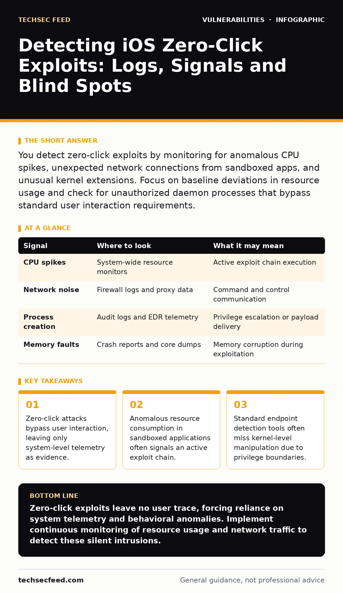 Infographic: Detecting iOS Zero-Click Exploits: Logs, Signals and Blind Spots. Zero-click attacks bypass user interaction, leaving only system-level telemetry as evidence. Anomalous resource consumption in sandboxed applications often signals an active exploit chain. Standard endpoint detection tool