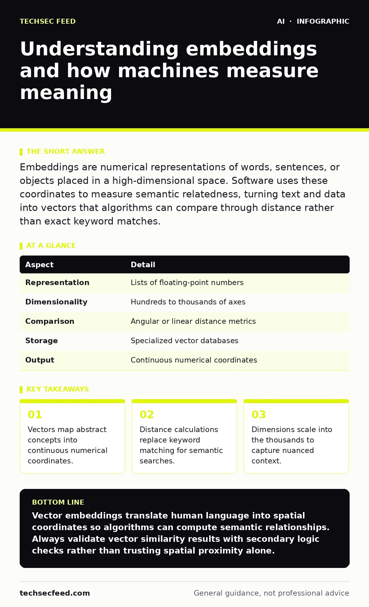 Infographic: Understanding embeddings and how machines measure meaning. Vectors map abstract concepts into continuous numerical coordinates. Distance calculations replace keyword matching for semantic searches. Dimensions scale into the thousands to capture nuanced context.