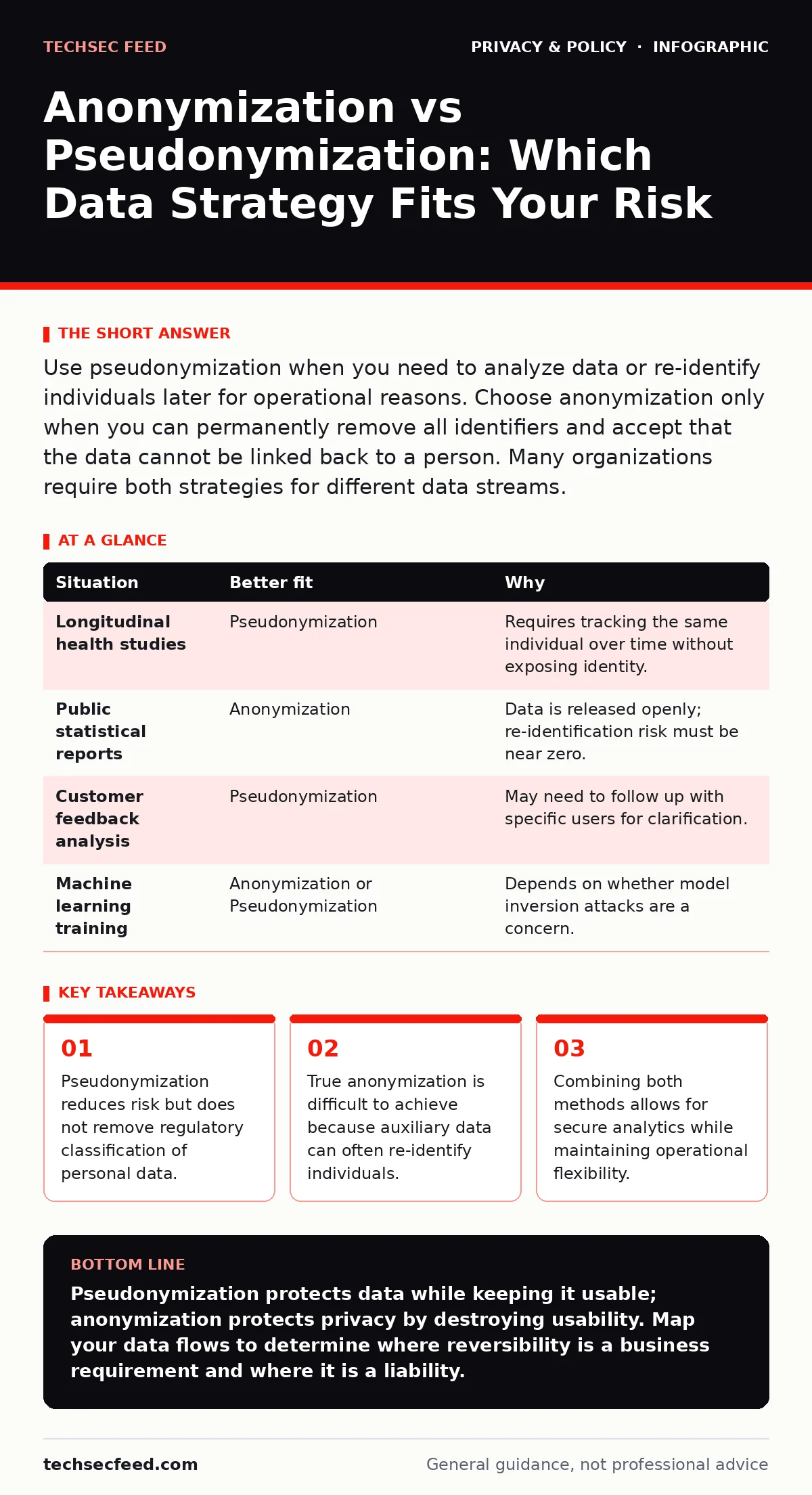 Infographic: Anonymization vs Pseudonymization: Which Data Strategy Fits Your Risk. Pseudonymization reduces risk but does not remove regulatory classification of personal data. True anonymization is difficult to achieve because auxiliary data can often re-identify individuals. Combining both method
