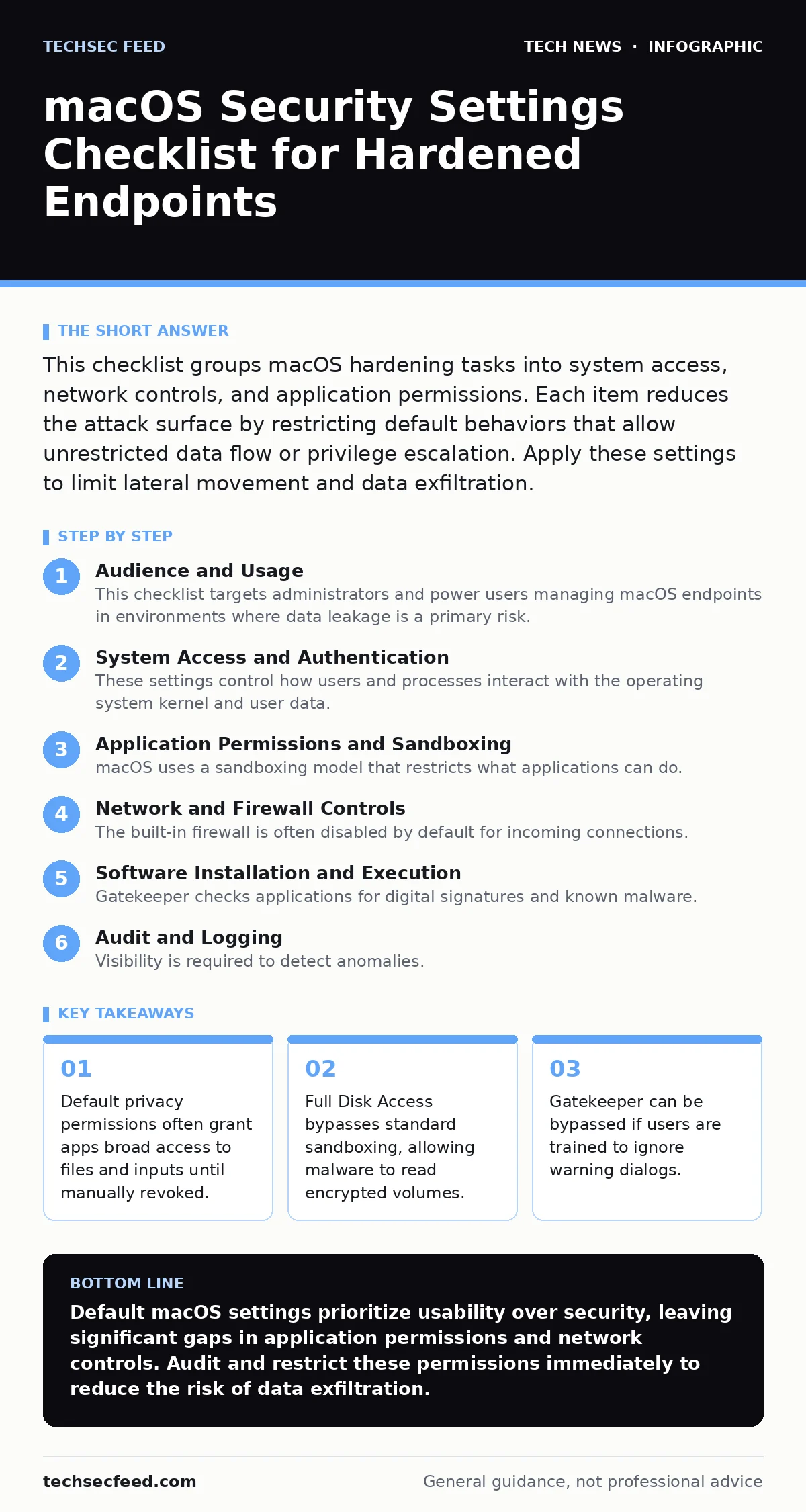 Infographic: macOS Security Settings Checklist for Hardened Endpoints. Default privacy permissions often grant apps broad access to files and inputs until manually revoked. Full Disk Access bypasses standard sandboxing, allowing malware to read encrypted volumes. Gatekeeper can be bypassed if users