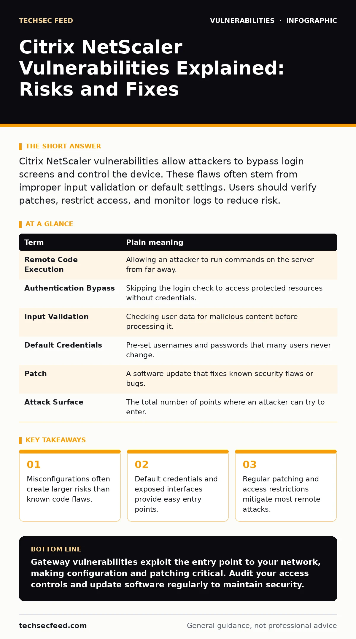 Infographic: Citrix NetScaler Vulnerabilities Explained: Risks and Fixes. Misconfigurations often create larger risks than known code flaws. Default credentials and exposed interfaces provide easy entry points. Regular patching and access restrictions mitigate most remote attacks.