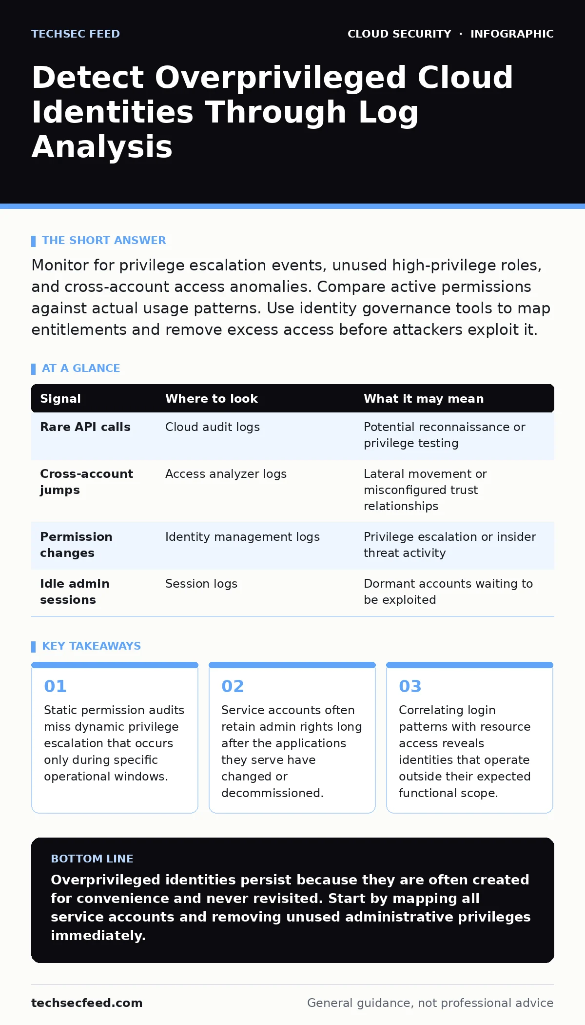 Infographic: Detect Overprivileged Cloud Identities Through Log Analysis. Static permission audits miss dynamic privilege escalation that occurs only during specific operational windows. Service accounts often retain admin rights long after the applications they serve have changed or decommissioned.