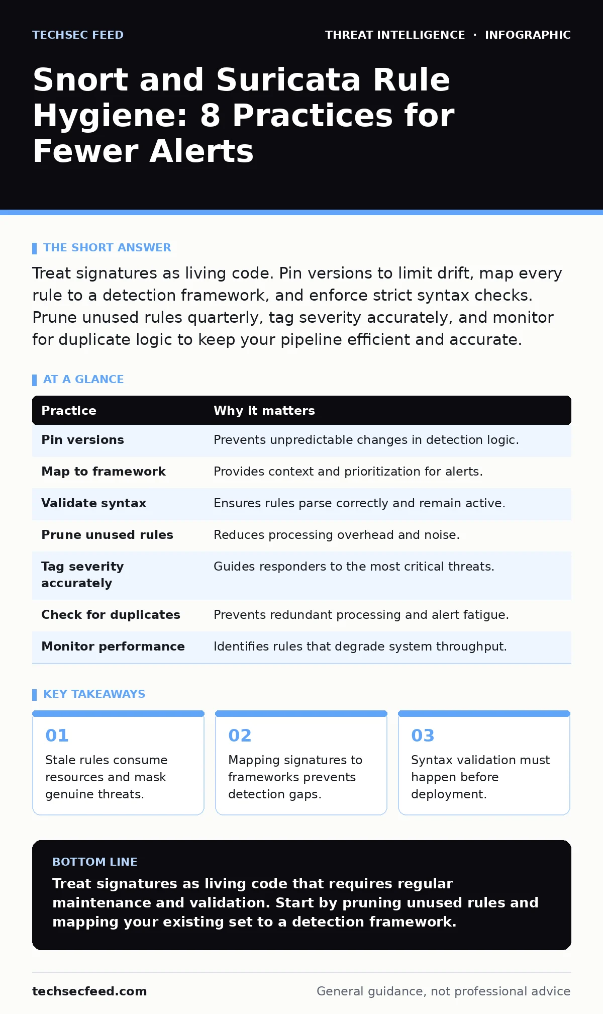 Infographic: Snort and Suricata Rule Hygiene: 8 Practices for Fewer Alerts. Stale rules consume resources and mask genuine threats. Mapping signatures to frameworks prevents detection gaps. Syntax validation must happen before deployment.