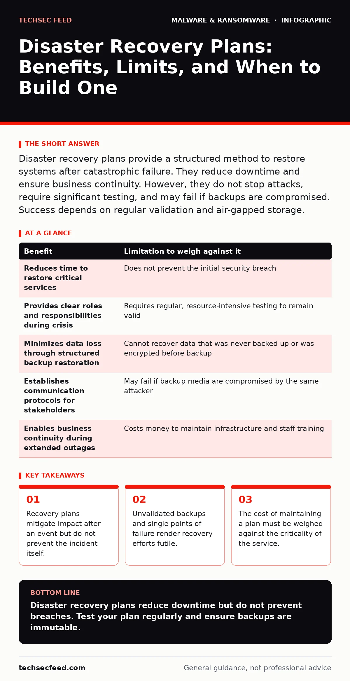 Infographic: Disaster Recovery Plans: Benefits, Limits, and When to Build One. Recovery plans mitigate impact after an event but do not prevent the incident itself. Unvalidated backups and single points of failure render recovery efforts futile. The cost of maintaining a plan must be weighed against