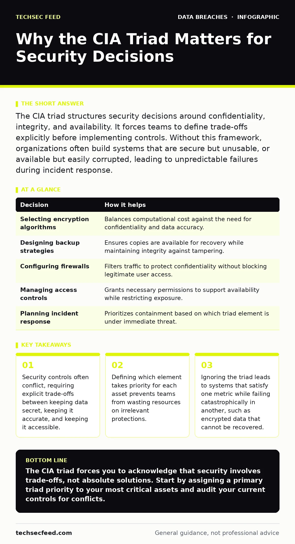 Infographic: Why the CIA Triad Matters for Security Decisions. Security controls often conflict, requiring explicit trade-offs between keeping data secret, keeping it accurate, and keeping it accessible. Defining which element takes priority for each asset prevents teams from wasting resources on ir