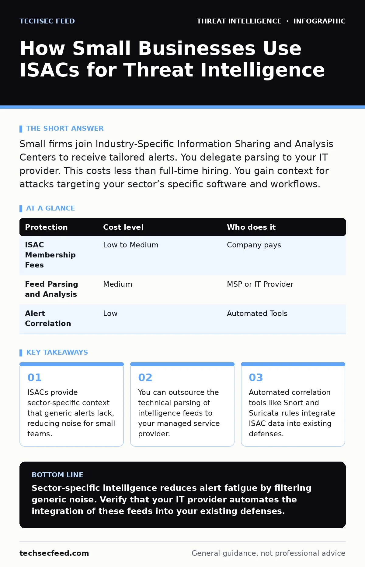 Infographic: How Small Businesses Use ISACs for Threat Intelligence. ISACs provide sector-specific context that generic alerts lack, reducing noise for small teams. You can outsource the technical parsing of intelligence feeds to your managed service provider. Automated correlation tools like Snort