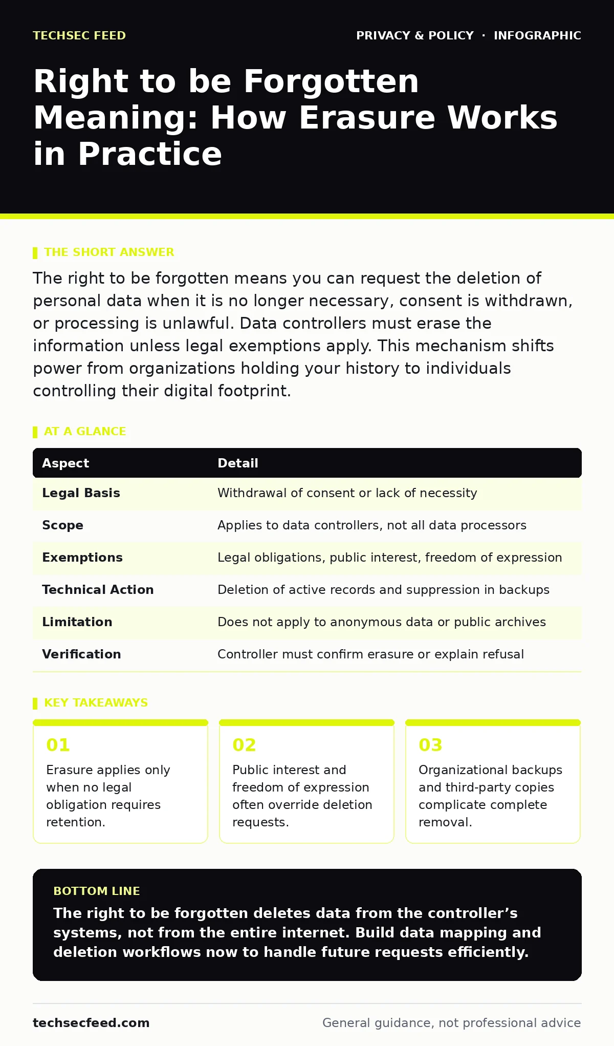 Infographic: Right to be Forgotten Meaning: How Erasure Works in Practice. Erasure applies only when no legal obligation requires retention. Public interest and freedom of expression often override deletion requests. Organizational backups and third-party copies complicate complete removal.