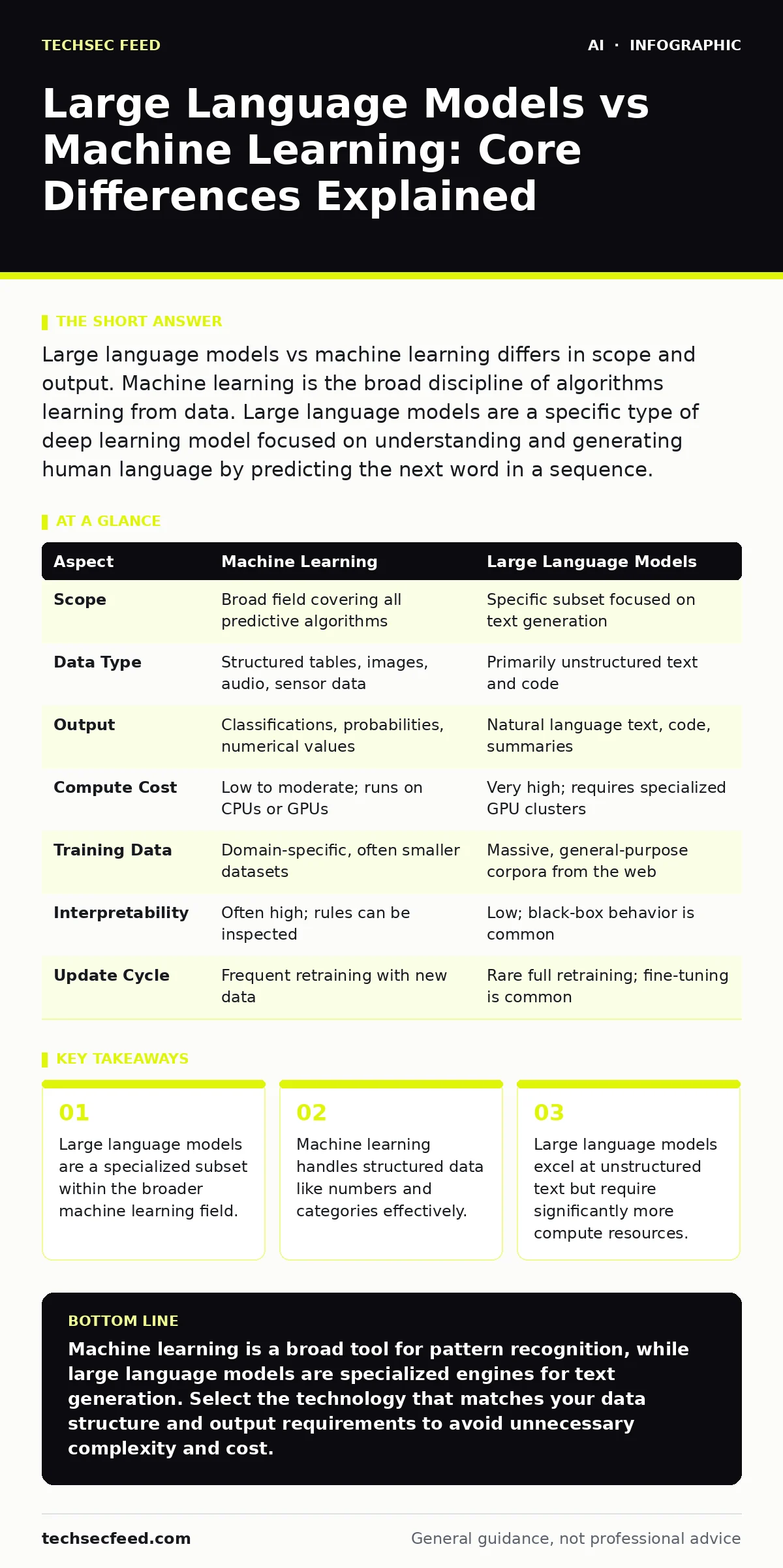 Infographic: Large Language Models vs Machine Learning: Core Differences Explained. Large language models are a specialized subset within the broader machine learning field. Machine learning handles structured data like numbers and categories effectively. Large language models excel at unstructured
