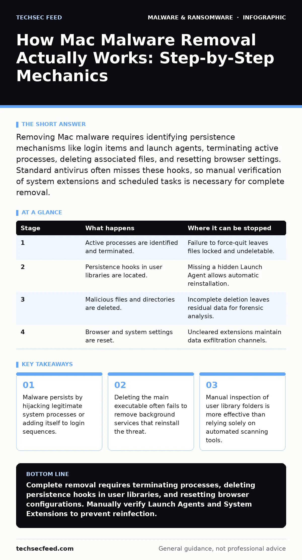 Infographic: How Mac Malware Removal Actually Works: Step-by-Step Mechanics. Malware persists by hijacking legitimate system processes or adding itself to login sequences. Deleting the main executable often fails to remove background services that reinstall the threat. Manual inspection of user libr
