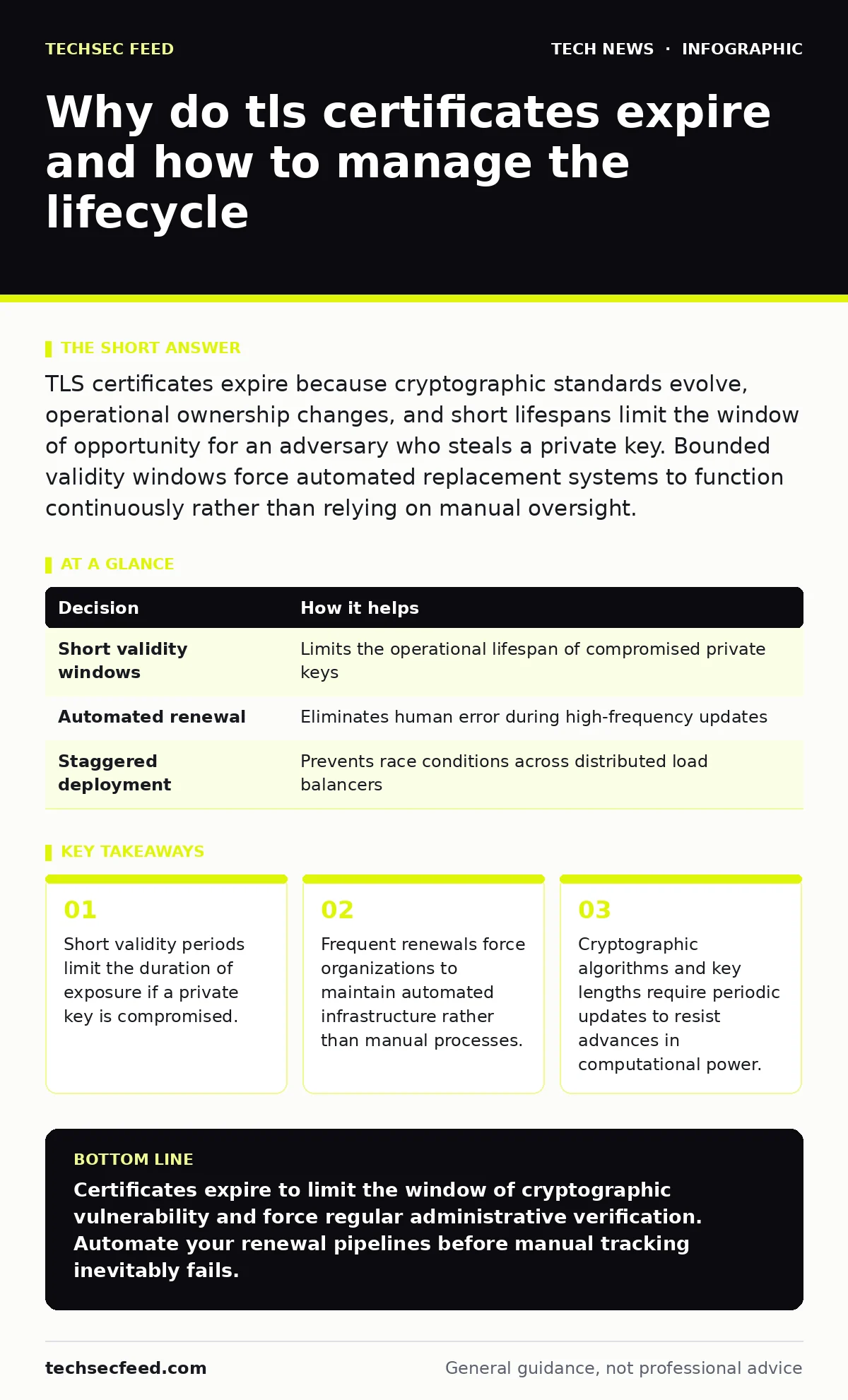 Infographic: Why do tls certificates expire and how to manage the lifecycle. Short validity periods limit the duration of exposure if a private key is compromised. Frequent renewals force organizations to maintain automated infrastructure rather than manual processes. Cryptographic algorithms and ke