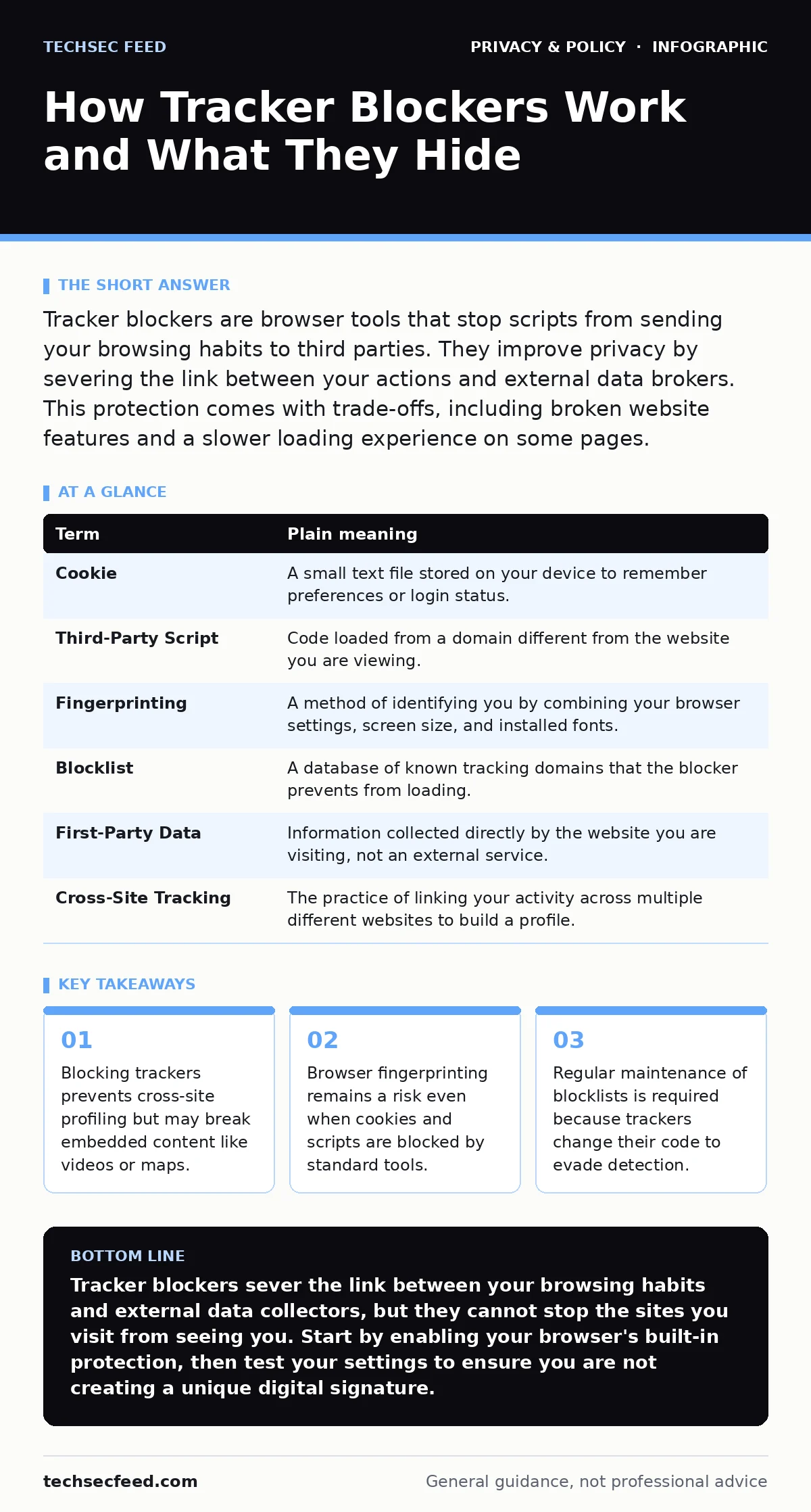 Infographic: How Tracker Blockers Work and What They Hide. Blocking trackers prevents cross-site profiling but may break embedded content like videos or maps. Browser fingerprinting remains a risk even when cookies and scripts are blocked by standard tools. Regular maintenance of blocklists is requi