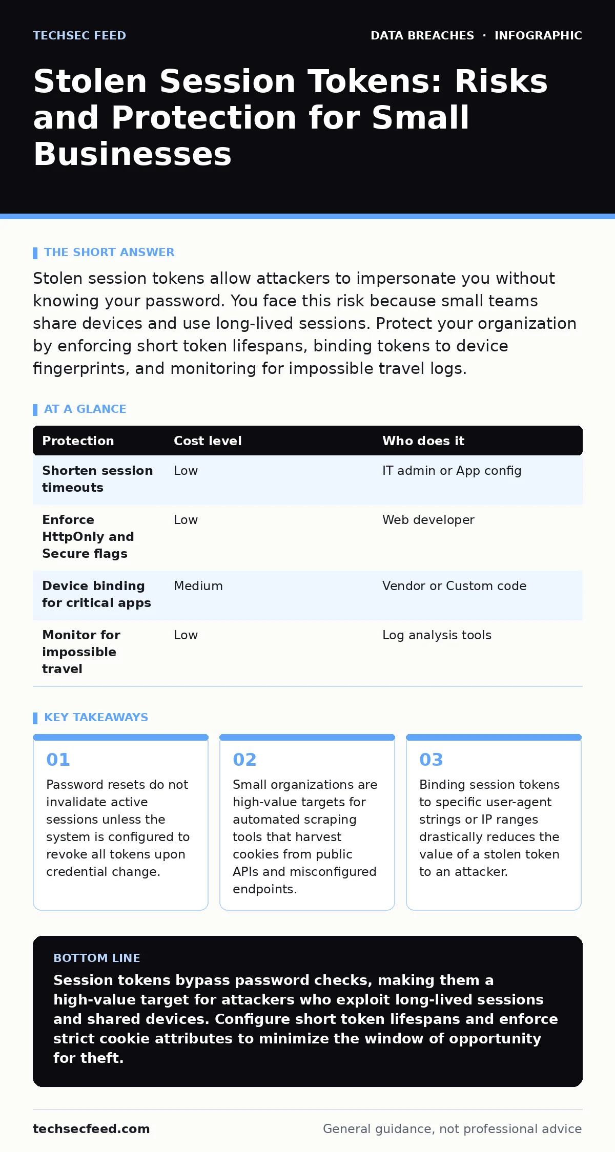 Infographic: Stolen Session Tokens: Risks and Protection for Small Businesses. Password resets do not invalidate active sessions unless the system is configured to revoke all tokens upon credential change. Small organizations are high-value targets for automated scraping tools that harvest cookies f