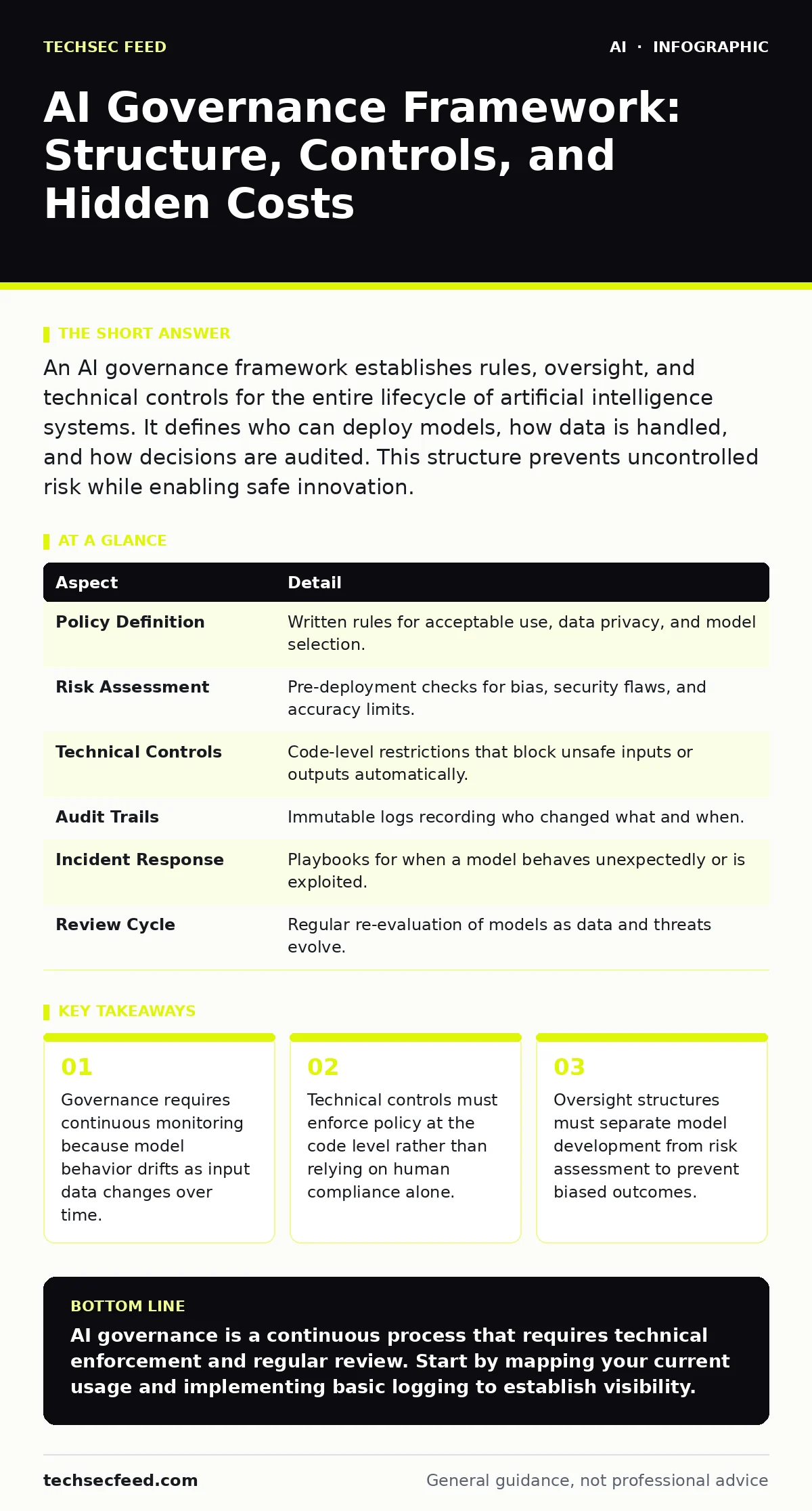 Infographic: AI Governance Framework: Structure, Controls, and Hidden Costs. Governance requires continuous monitoring because model behavior drifts as input data changes over time. Technical controls must enforce policy at the code level rather than relying on human compliance alone. Oversight stru
