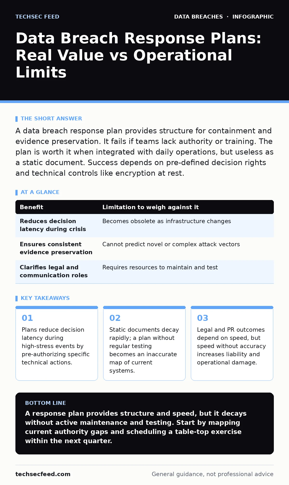 Infographic: Data Breach Response Plans: Real Value vs Operational Limits. Plans reduce decision latency during high-stress events by pre-authorizing specific technical actions. Static documents decay rapidly; a plan without regular testing becomes an inaccurate map of current systems. Legal and PR