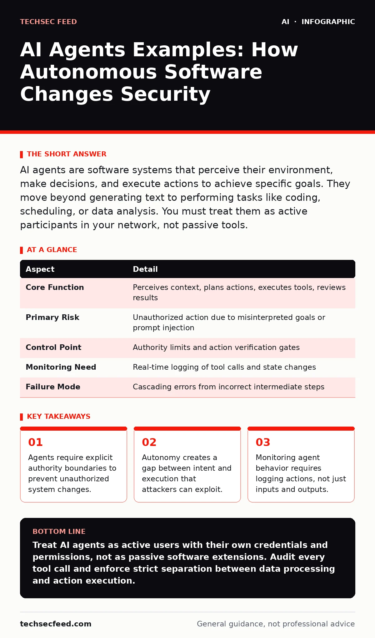 Infographic: AI Agents Examples: How Autonomous Software Changes Security. Agents require explicit authority boundaries to prevent unauthorized system changes. Autonomy creates a gap between intent and execution that attackers can exploit. Monitoring agent behavior requires logging actions, not just