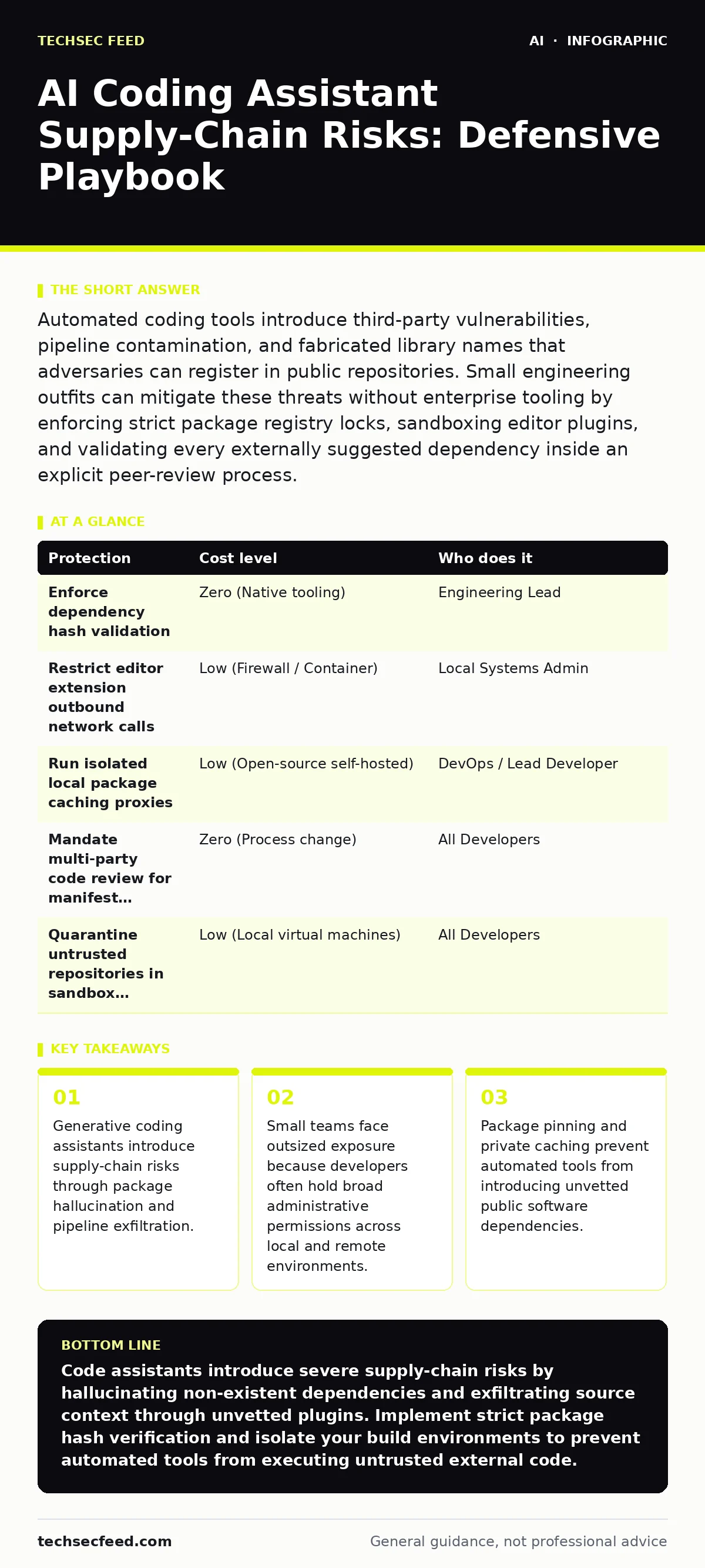 Infographic: AI Coding Assistant Supply-Chain Risks: Defensive Playbook. Generative coding assistants introduce supply-chain risks through package hallucination and pipeline exfiltration. Small teams face outsized exposure because developers often hold broad administrative permissions across local a