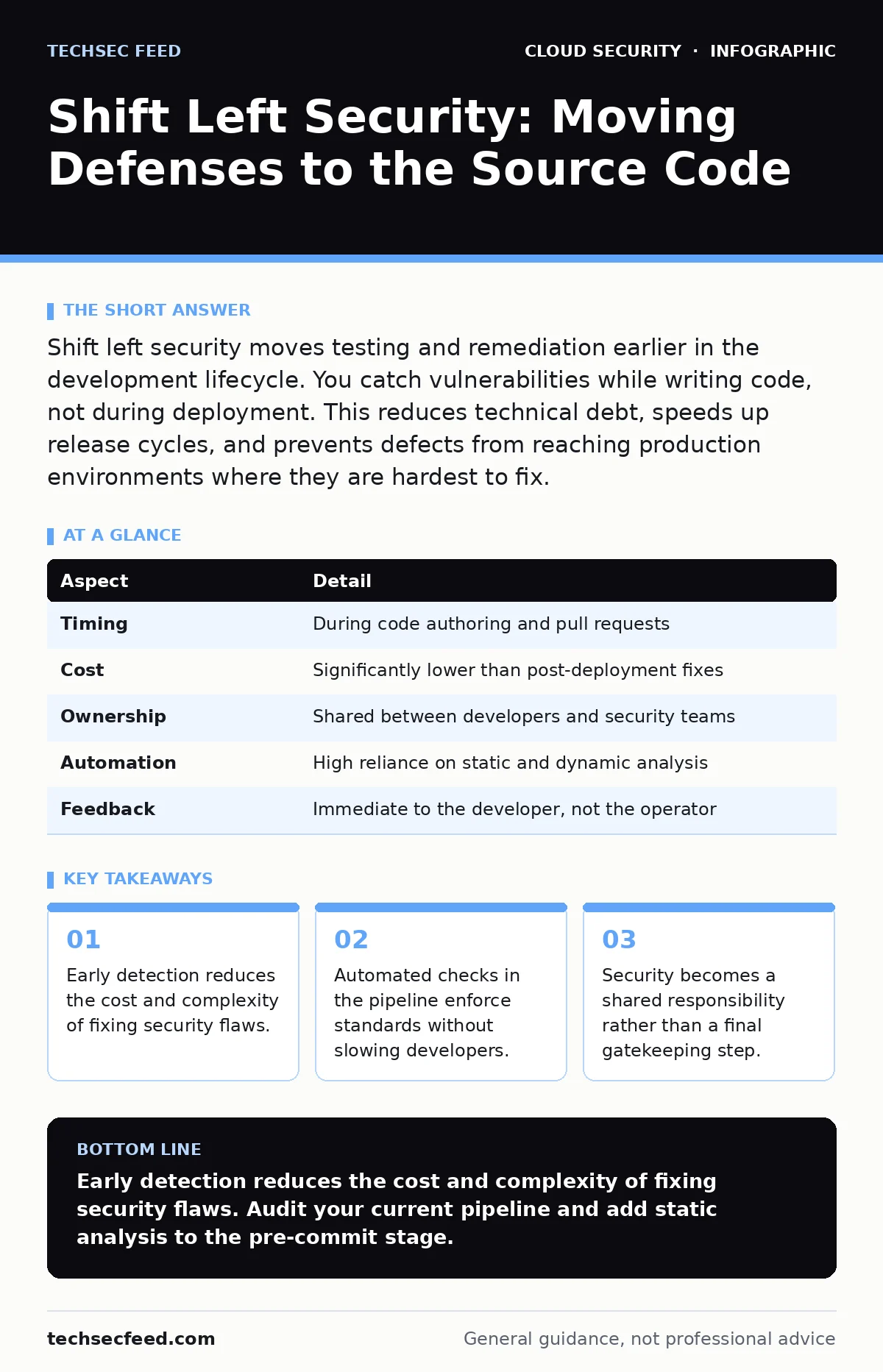 Infographic: Shift Left Security: Moving Defenses to the Source Code. Early detection reduces the cost and complexity of fixing security flaws. Automated checks in the pipeline enforce standards without slowing developers. Security becomes a shared responsibility rather than a final gatekeeping step