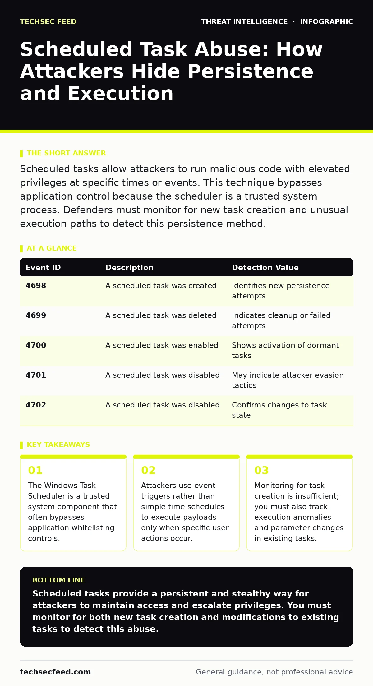 Infographic: Scheduled Task Abuse: How Attackers Hide Persistence and Execution. The Windows Task Scheduler is a trusted system component that often bypasses application whitelisting controls. Attackers use event triggers rather than simple time schedules to execute payloads only when specific user