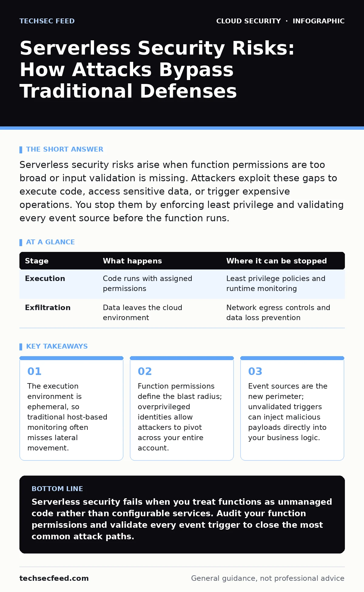 Infographic: Serverless Security Risks: How Attacks Bypass Traditional Defenses. The execution environment is ephemeral, so traditional host-based monitoring often misses lateral movement. Function permissions define the blast radius; overprivileged identities allow attackers to pivot across your en